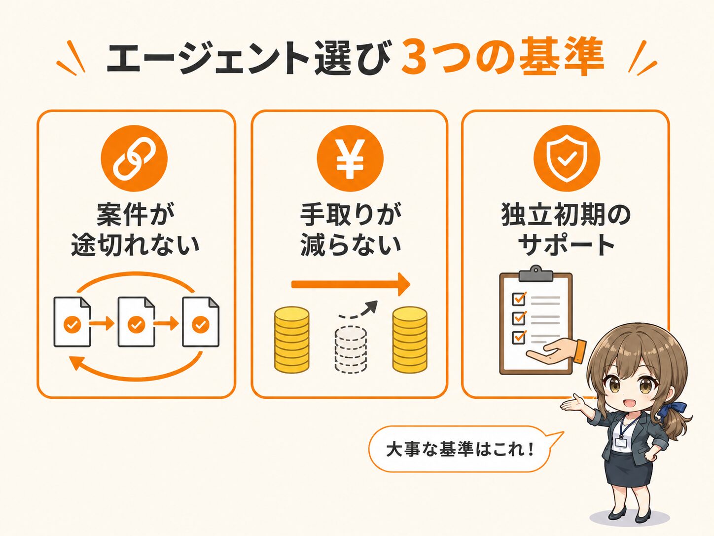 ル名:agents-osusume-3kijun.png
ALT:家族持ち30代エンジニアがフリーランスエージェントを選ぶ3つの基準。案件が途切れにくいこと、中間マージンで手取りが削られ過ぎないこと、独立初期の不安をサポートしてくれること。月10〜20万円の手取り差につながる視点を整理した図。