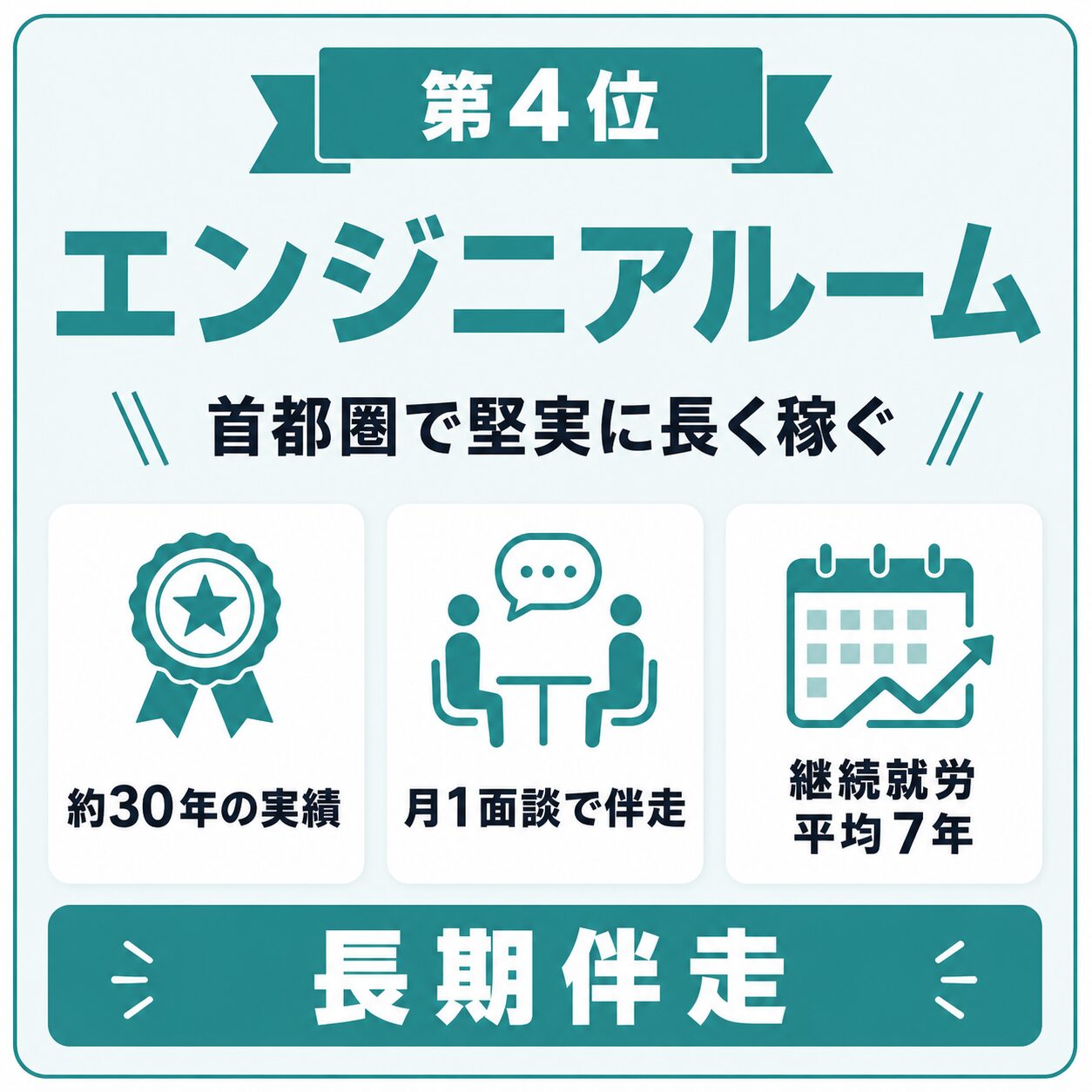 首都圏で堅実に長く稼ぎたい人向けのフリーランスエージェント「エンジニアルーム」第4位の紹介図。約30年の実績、月1回面談の伴走サポート、継続就労 平均7年が強み。