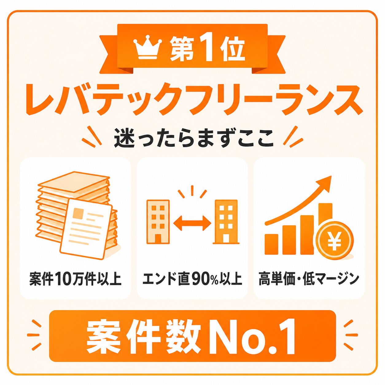 フリーランスエージェント「レバテックフリーランス」のサマリーカード。案件10万件以上、エンド直90%以上、高単価・低マージンが特徴で、迷ったらまず登録すべき案件数No.1の最大手。