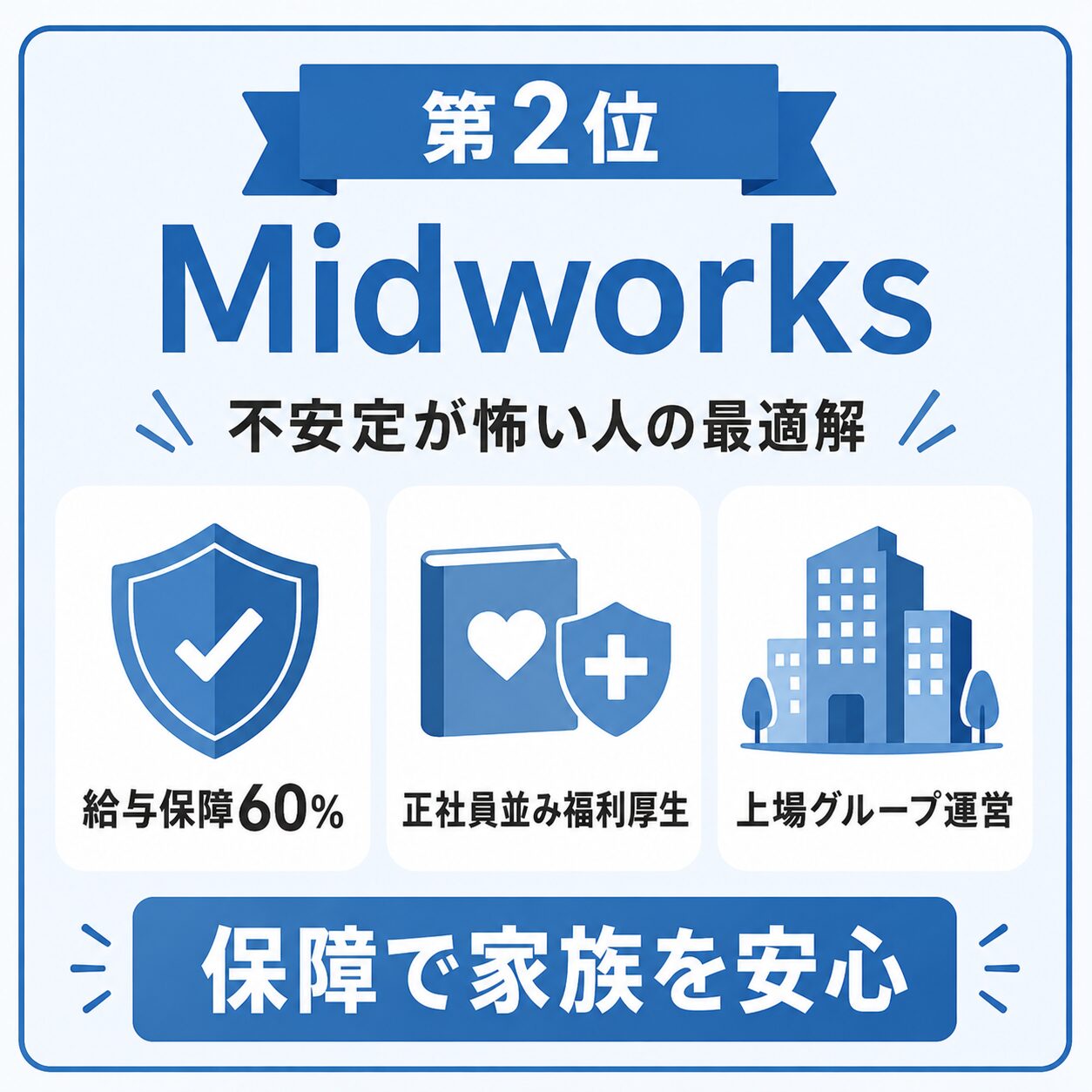 フリーランスエージェント「Midworks」のサマリーカード。給与保障60%・正社員並みの福利厚生・上場グループ運営で、収入の不安定さが怖い家族持ちを安心させられるのが強み。