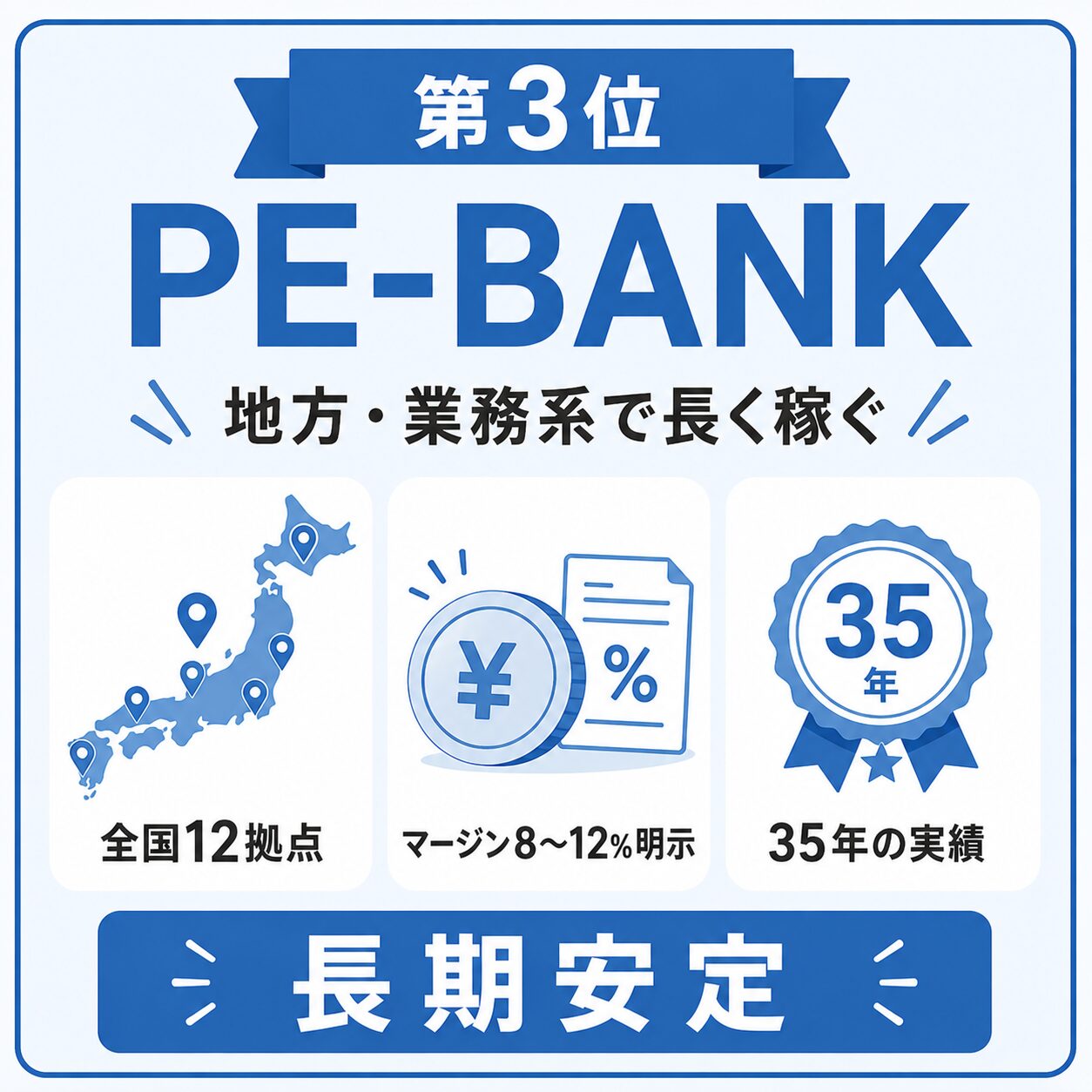 フリーランスエージェント「PE-BANK」のサマリーカード。全国12拠点・マージン率8〜12%明示・35年の実績で、地方や業務系の長期案件で長く安定して稼ぎたい人向け。