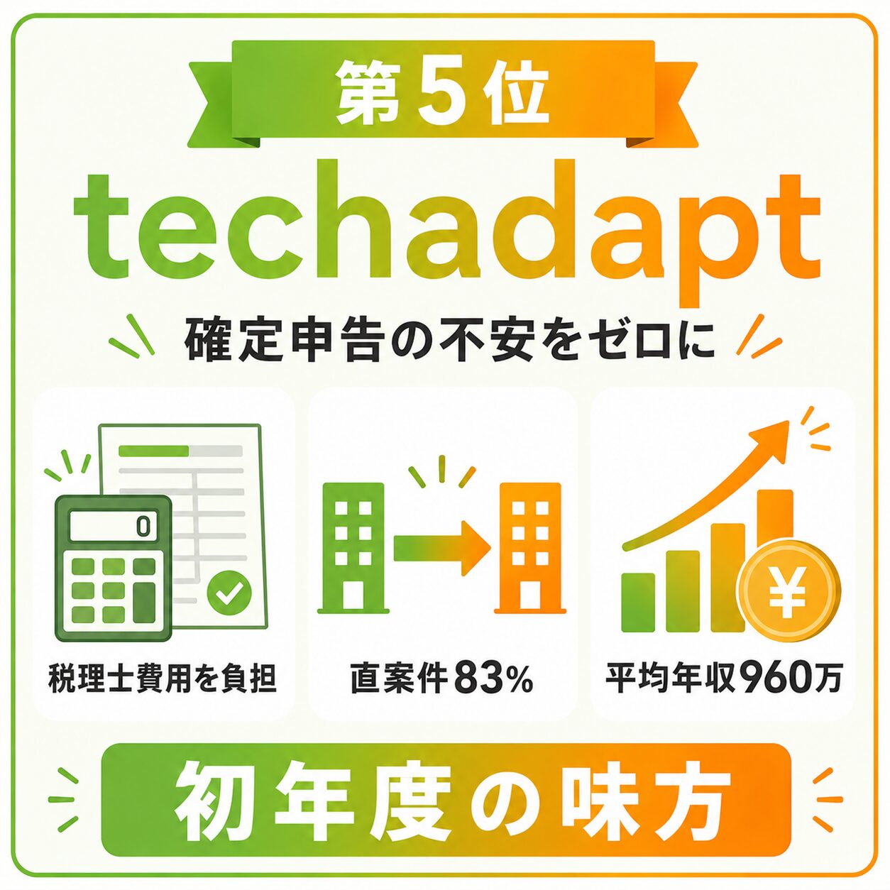 フリーランスエージェント「techadapt」のサマリーカード。確定申告の税理士費用を負担・直案件83%・平均年収960万で、独立初年度の事務不安をゼロにしたい人向け。