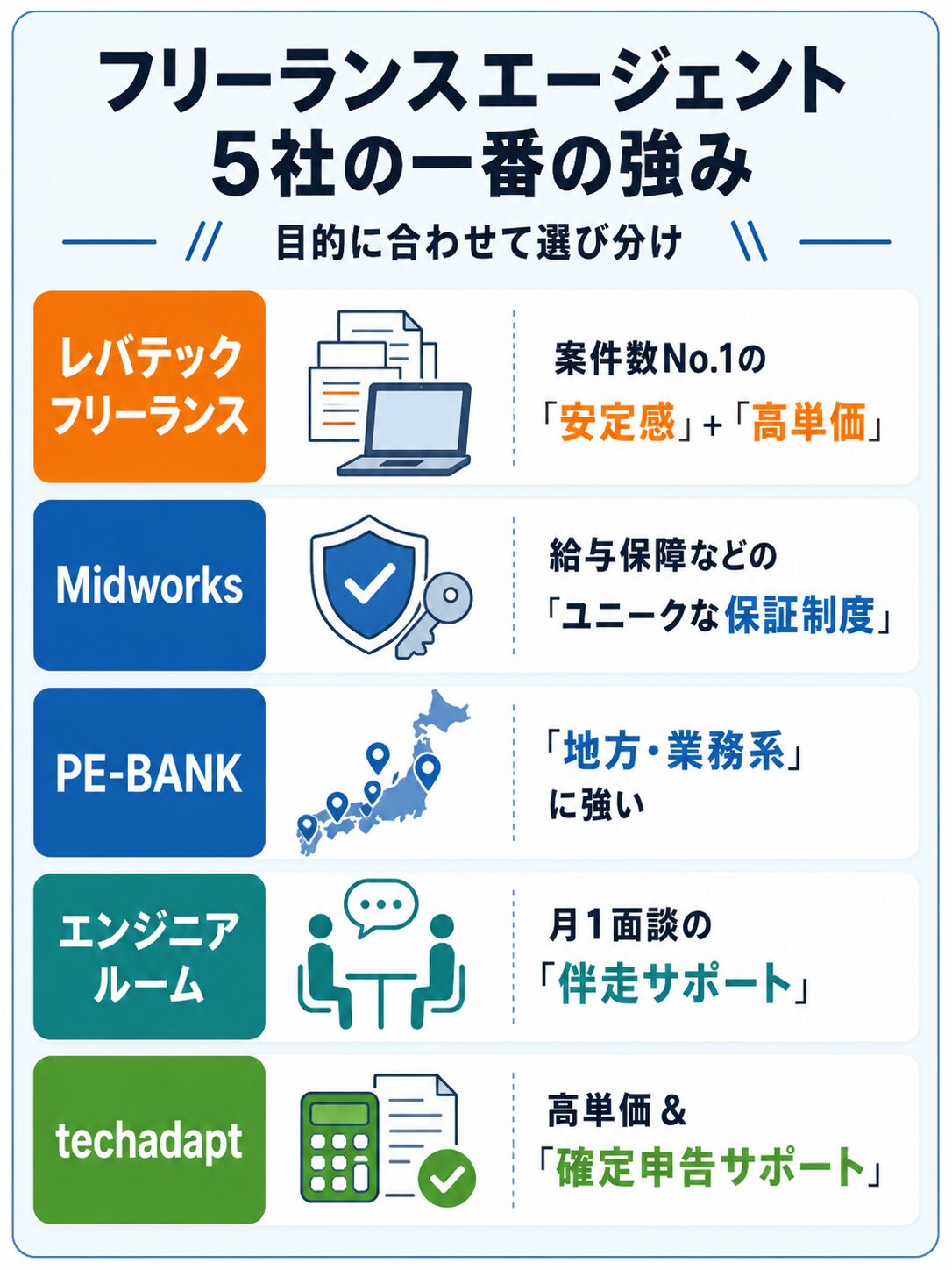 フリーランスエージェント5社の強み一覧図。レバテックフリーランスは案件数No.1の安定感と高単価、Midworksは給与保障などのユニークな保証制度、PE-BANKは地方・業務系に強い、エンジニアルームは月1面談の伴走サポート、techadaptは高単価と確定申告サポートが強み。