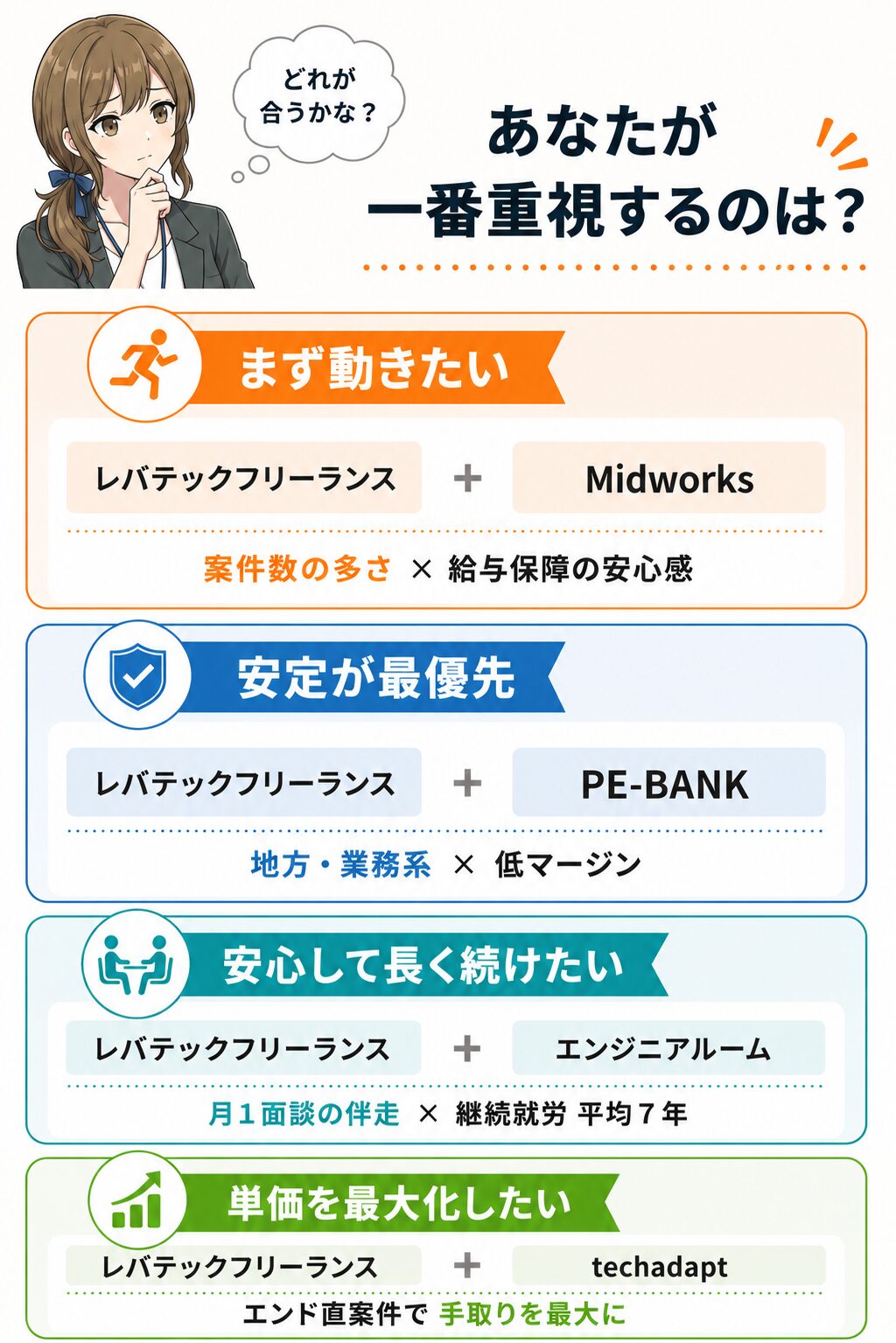 フリーランスエージェントのタイプ別おすすめ組み合わせ図。1社目は全タイプ共通でレバテックフリーランス、2社目を目的別に選ぶ。まず動きたい人はMidworks、安定重視はPE-BANK、安心して長く続けたい人はエンジニアルーム、単価最大化はtechadapt。