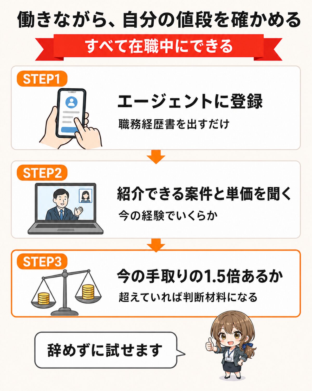 在職中に市場価値を確認する3ステップの縦フロー図。エージェントに登録し、紹介可能な案件と単価を聞き、今の手取りの1.5倍あるかを照らし合わせる流れを示す。すべて会社を辞めずに実行できる