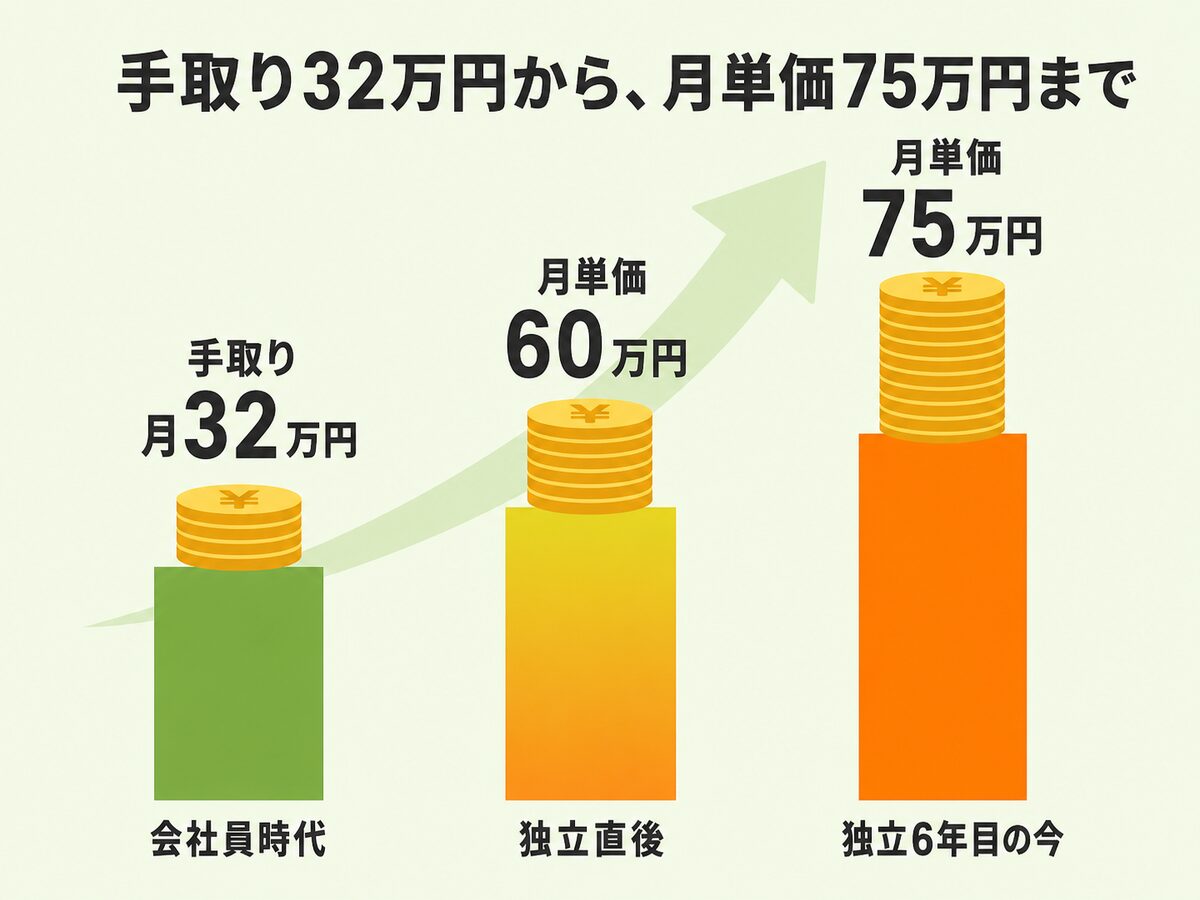 会社員時代の手取り月32万円から、フリーランス独立直後の月単価60万円、現在の月単価75万円へと推移した収入の棒グラフ。会社員時代からほぼ倍以上に増えた実例