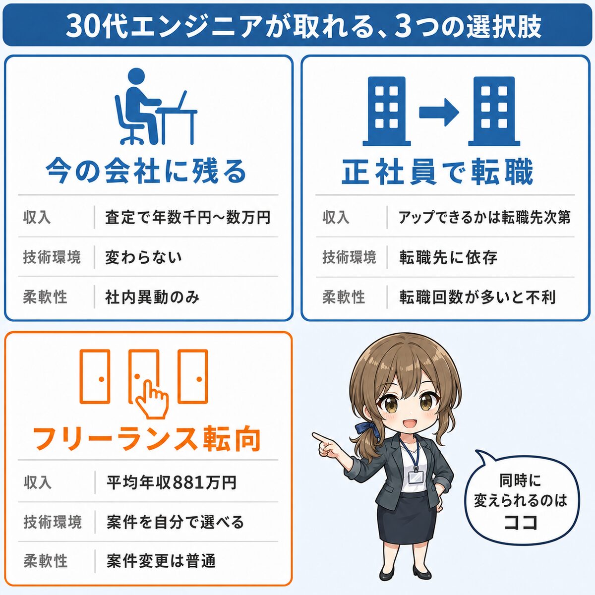 30代エンジニアの3つの選択肢を比較したボード。今の会社に残る、正社員転職、フリーランス転向を収入・技術環境・柔軟性の3軸で並べ、収入と環境を同時に変えられるのはフリーランスだけだと示す