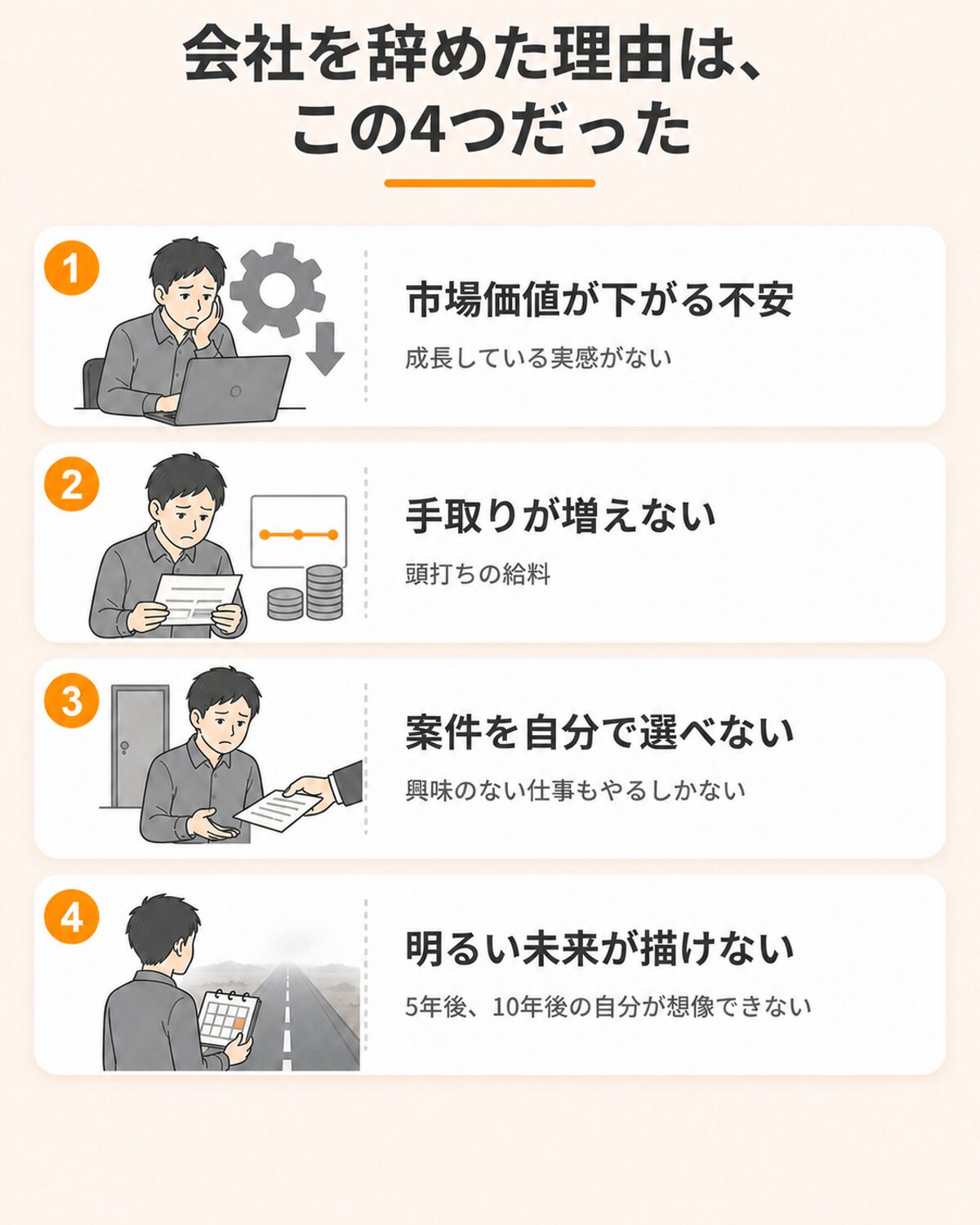 会社を辞めた4つの理由を縦に並べたカード図。市場価値が下がる不安、手取りが増えない頭打ち、案件を自分で選べないこと、5年後10年後の未来が描けないことの4点を示す