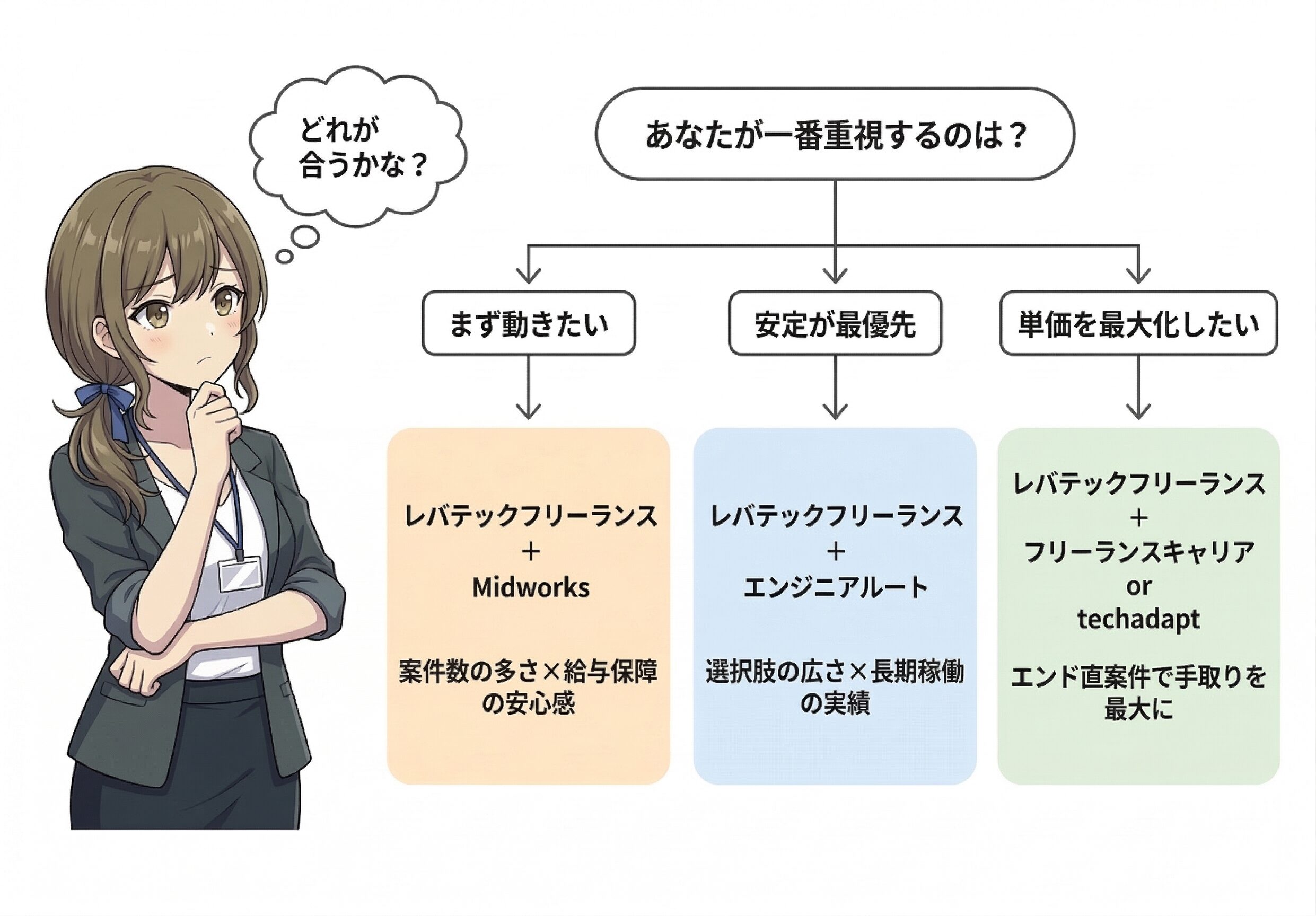 タイプ別おすすめフローチャート