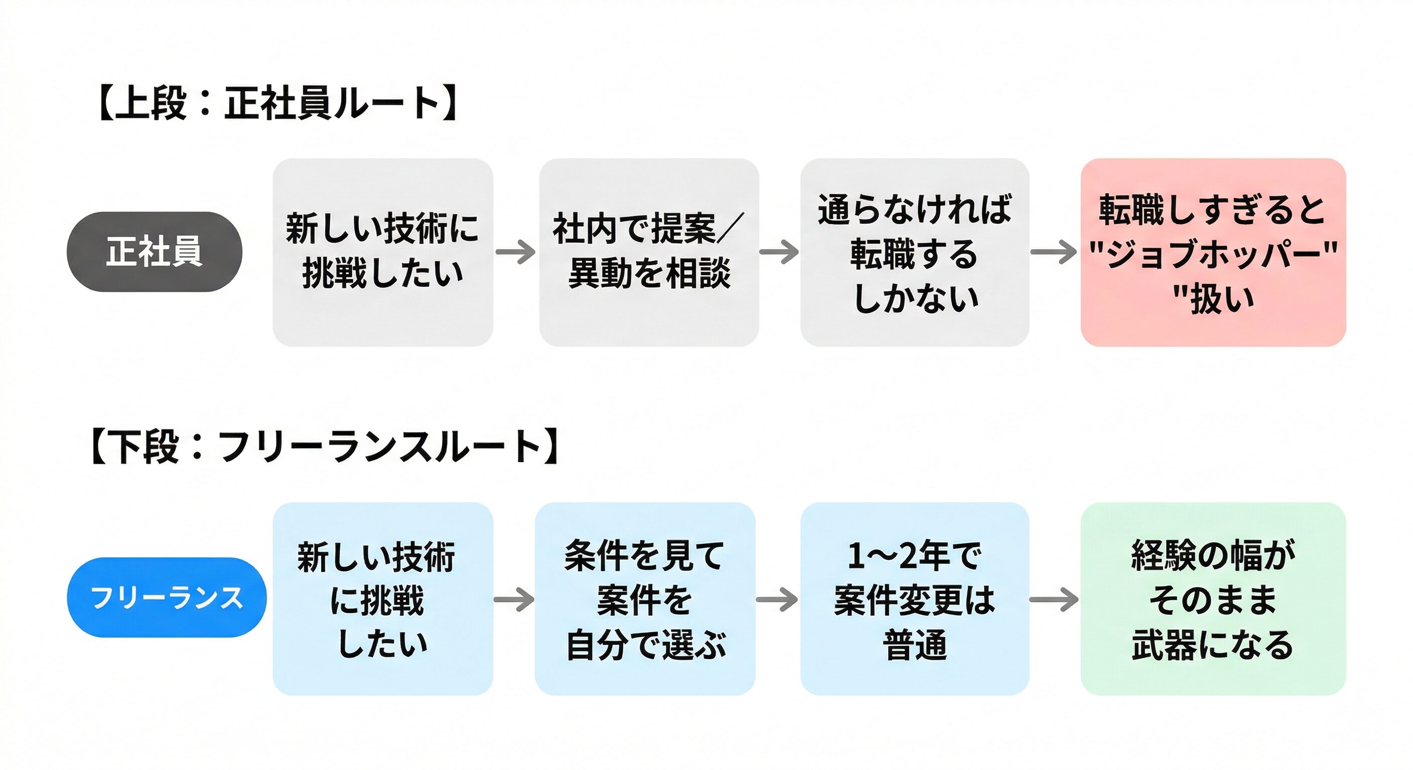 正社員 vs フリーランスのキャリアの広げ方