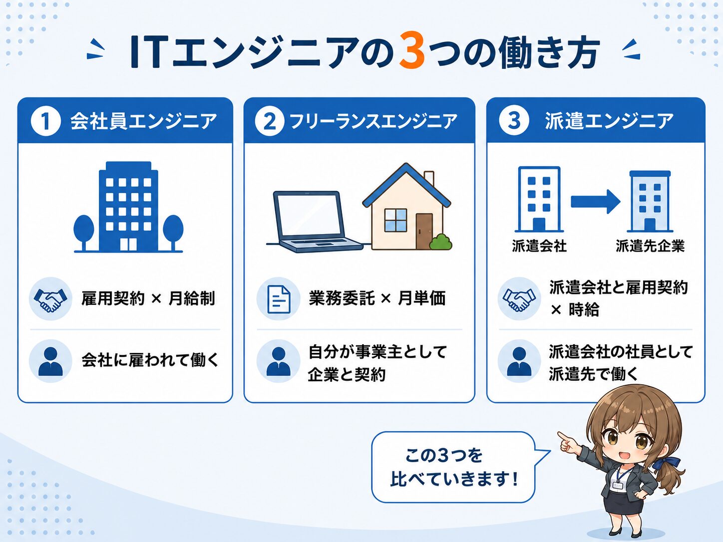 会社員エンジニア・フリーランスエンジニア・派遣エンジニアの3つの働き方を雇用形態と契約タイプで横並び比較した図。雇い主と報酬の決まり方の違いがひと目でわかる。