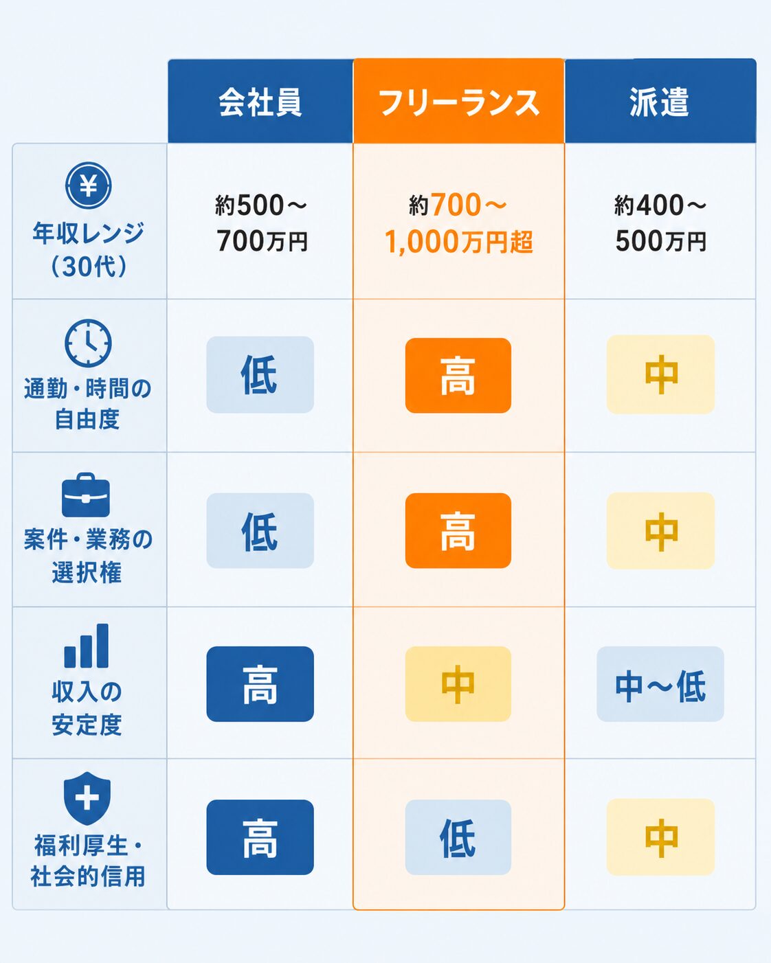 会社員・フリーランス・派遣エンジニアを年収・自由度・選択権・安定度・福利厚生の5軸で比較した一覧表。フリーランス列をハイライトし、家族持ち30代の意思決定軸を整理。