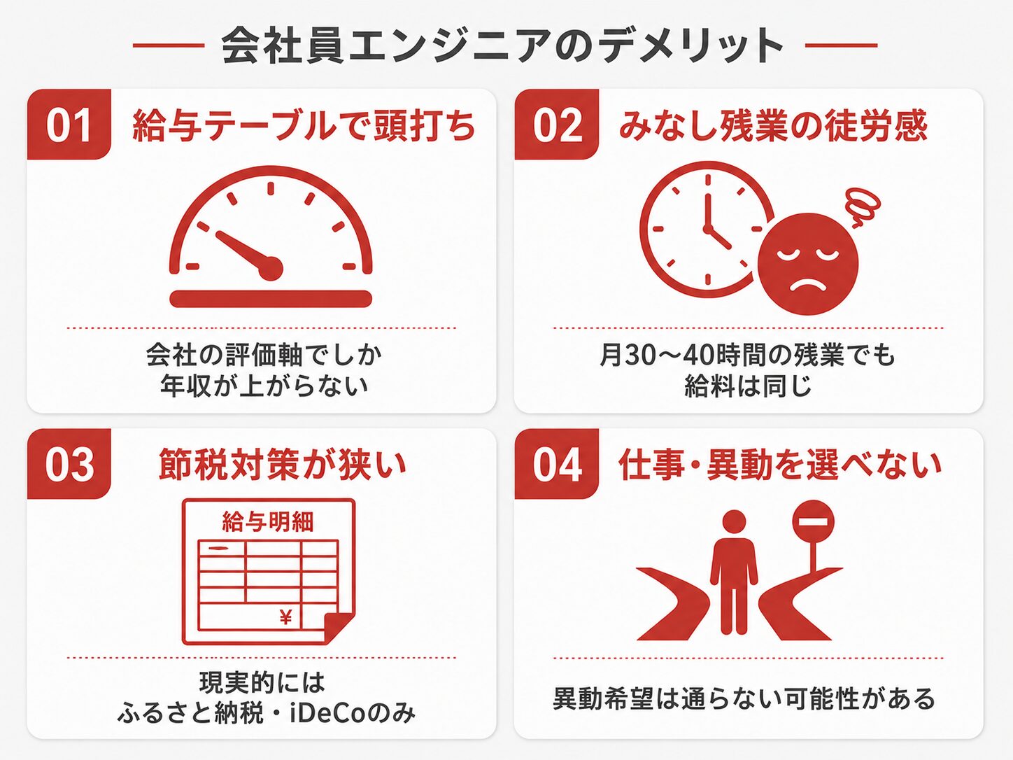 会社員エンジニアのデメリット4点(給与テーブルで頭打ち・みなし残業の徒労感・節税対策が狭い・案件異動を選べない)を1枚にまとめた早見カード。