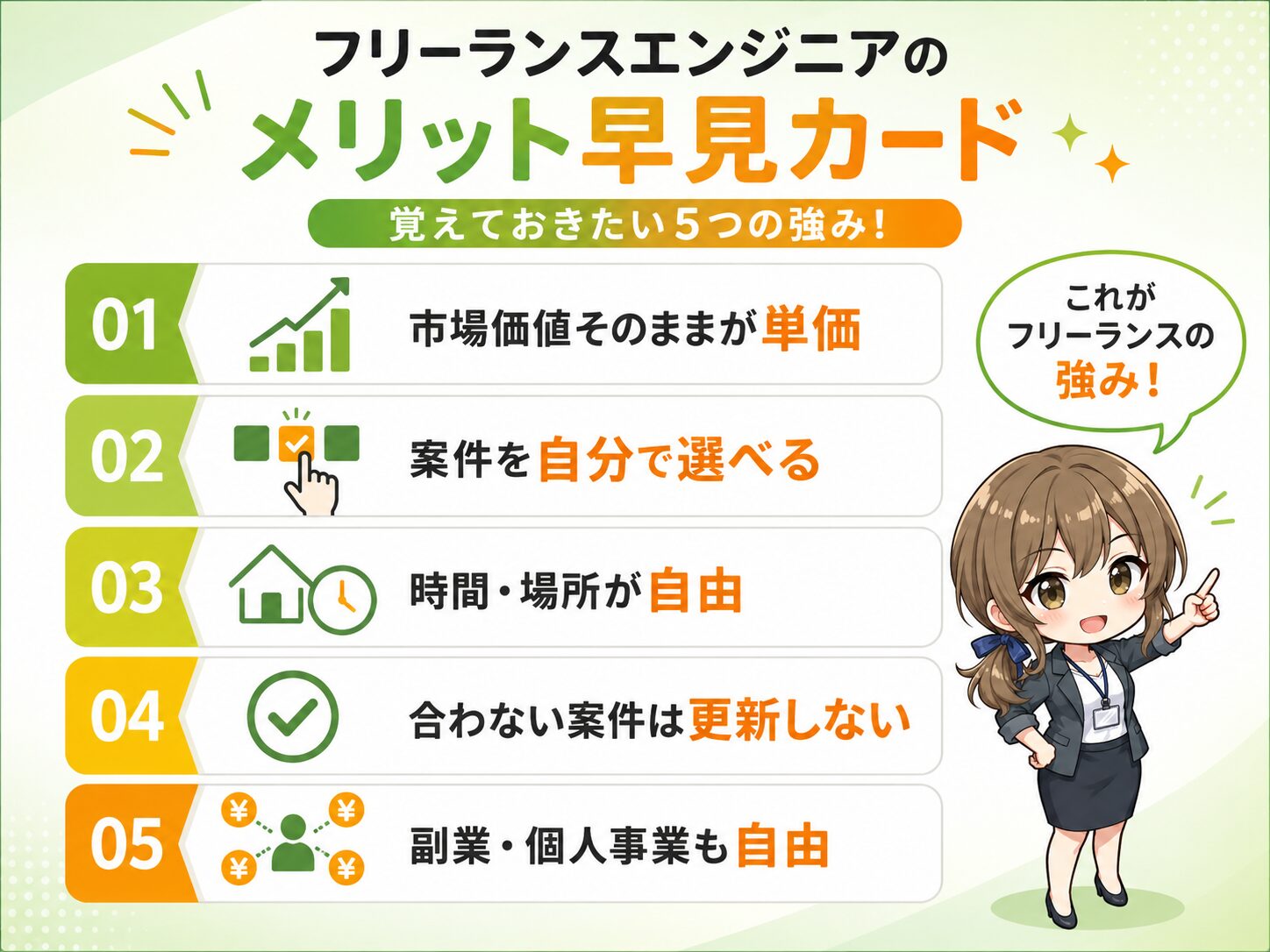 フリーランスエンジニアのメリット5点(市場価値そのままが単価/案件を選べる/時間・場所が自由/合わない案件は更新しない/副業・個人事業も自由)を1枚にまとめた早見カード。