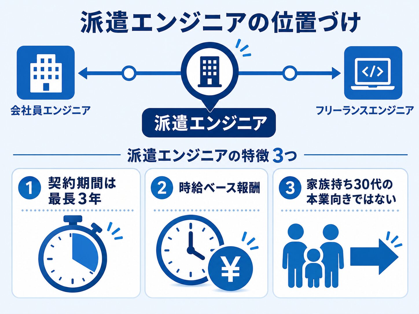 派遣エンジニアが会社員とフリーランスの中間にあることを示し、契約期間3年上限・時給ベース・家族持ち30代の本業向きではないという特徴を視覚化した早見カード。