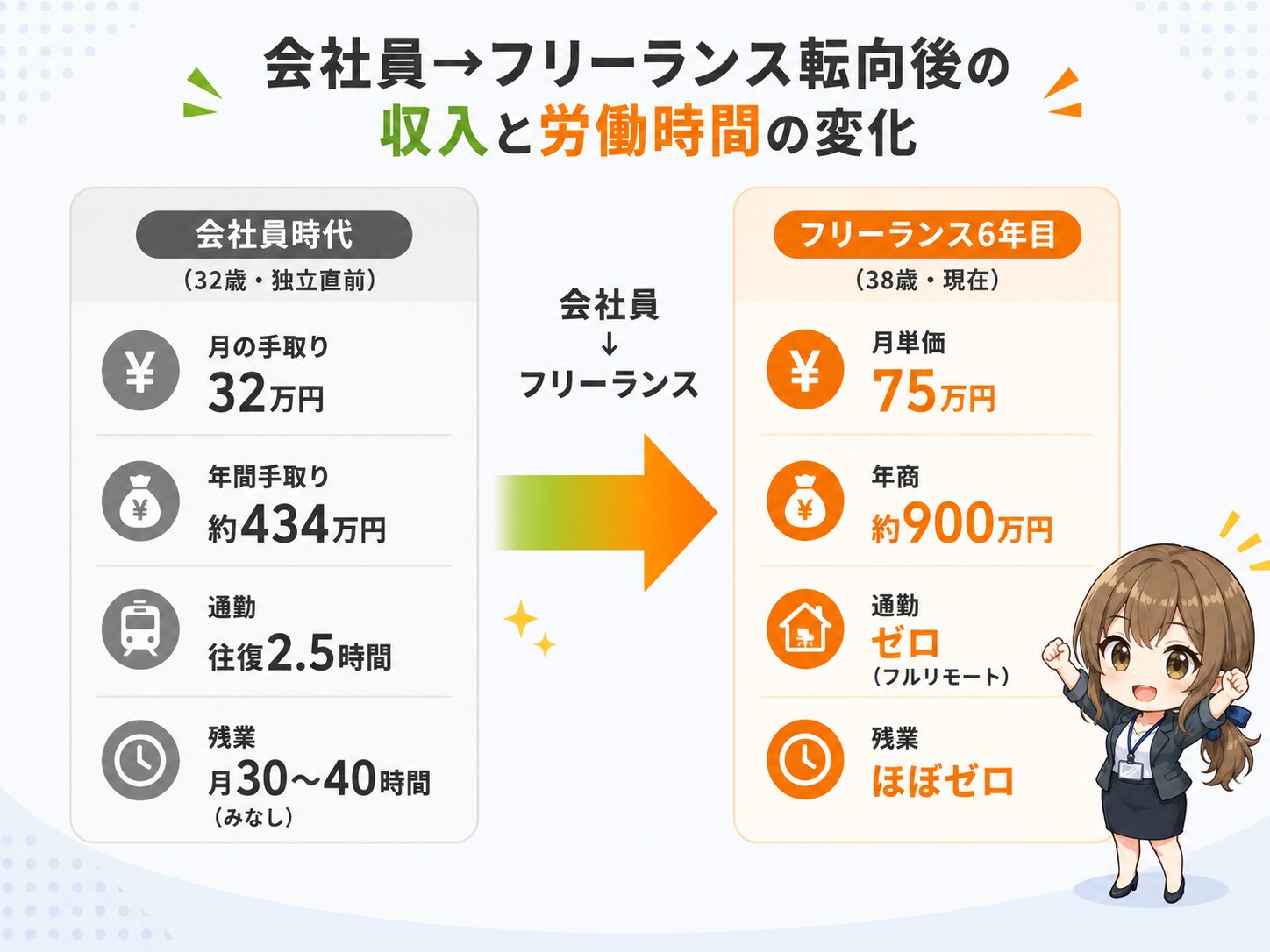 会社員時代(月手取り32万円)からフリーランス独立後(月単価60万→75万円)の収入推移を時系列で表した図。年商900万円・通勤往復2.5時間ゼロ化・残業ゼロ化までを6年間の成長として示す。