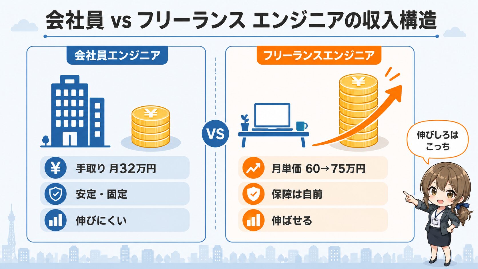 会社員とフリーランスエンジニアの収入比較。会社員は手取り月32万円で安定だが伸びにくく、フリーランスは月単価60〜75万円と高いが社会保険・税金は自己負担という構造の違いを示した図。