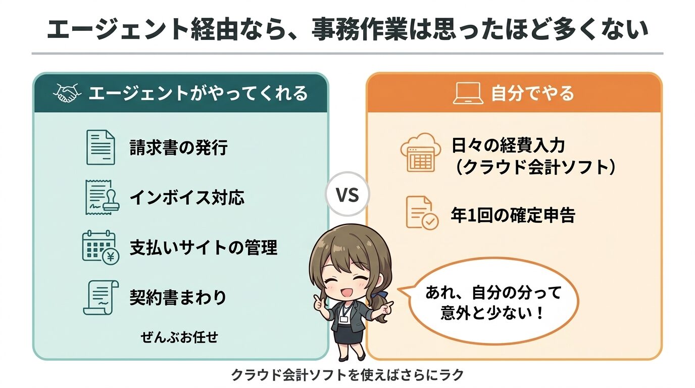 エージェント経由の事務作業分担