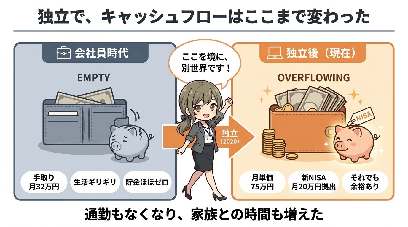 キャッシュフローのビフォーアフター