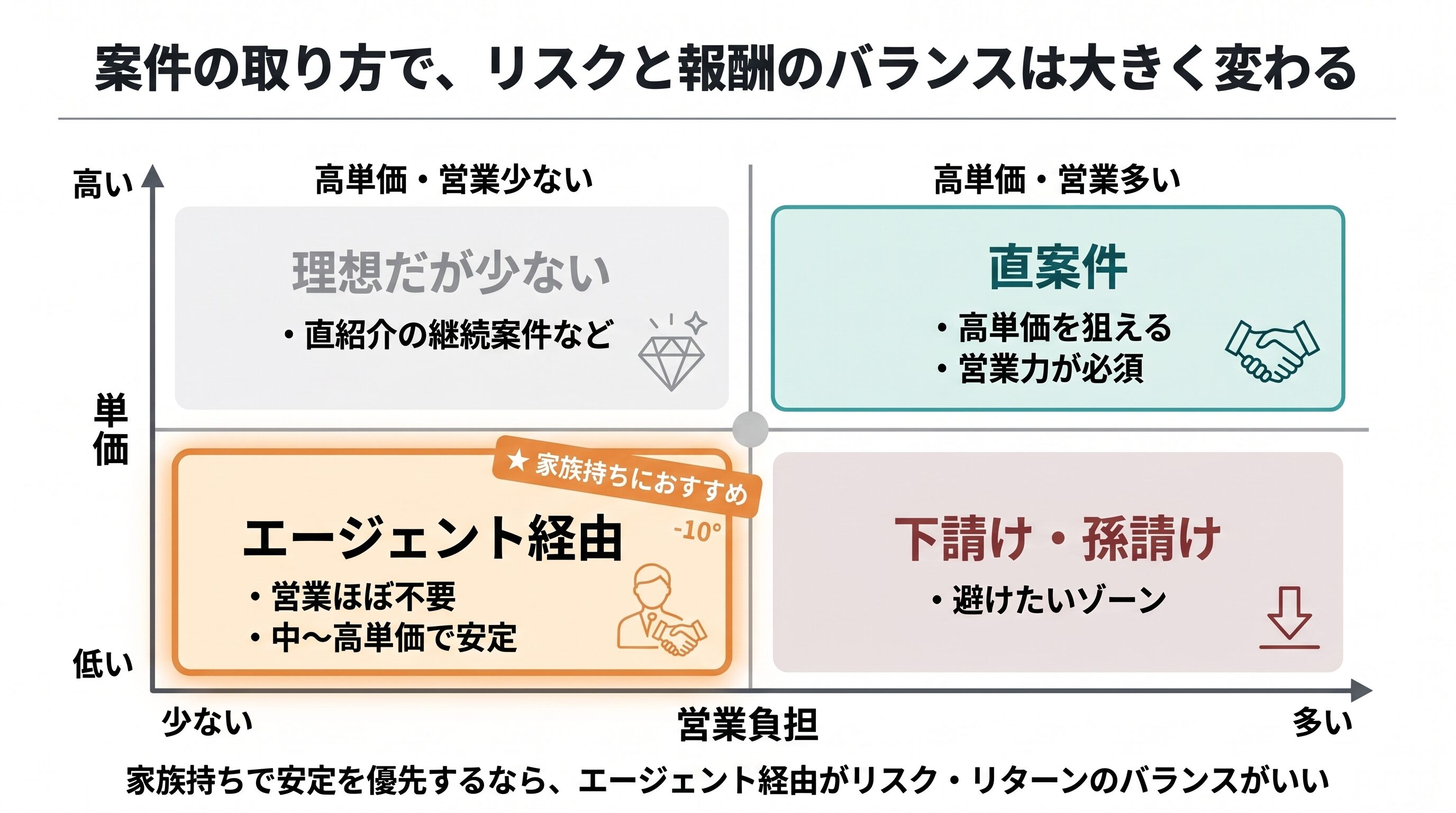 フリーランス案件のリスクと報酬