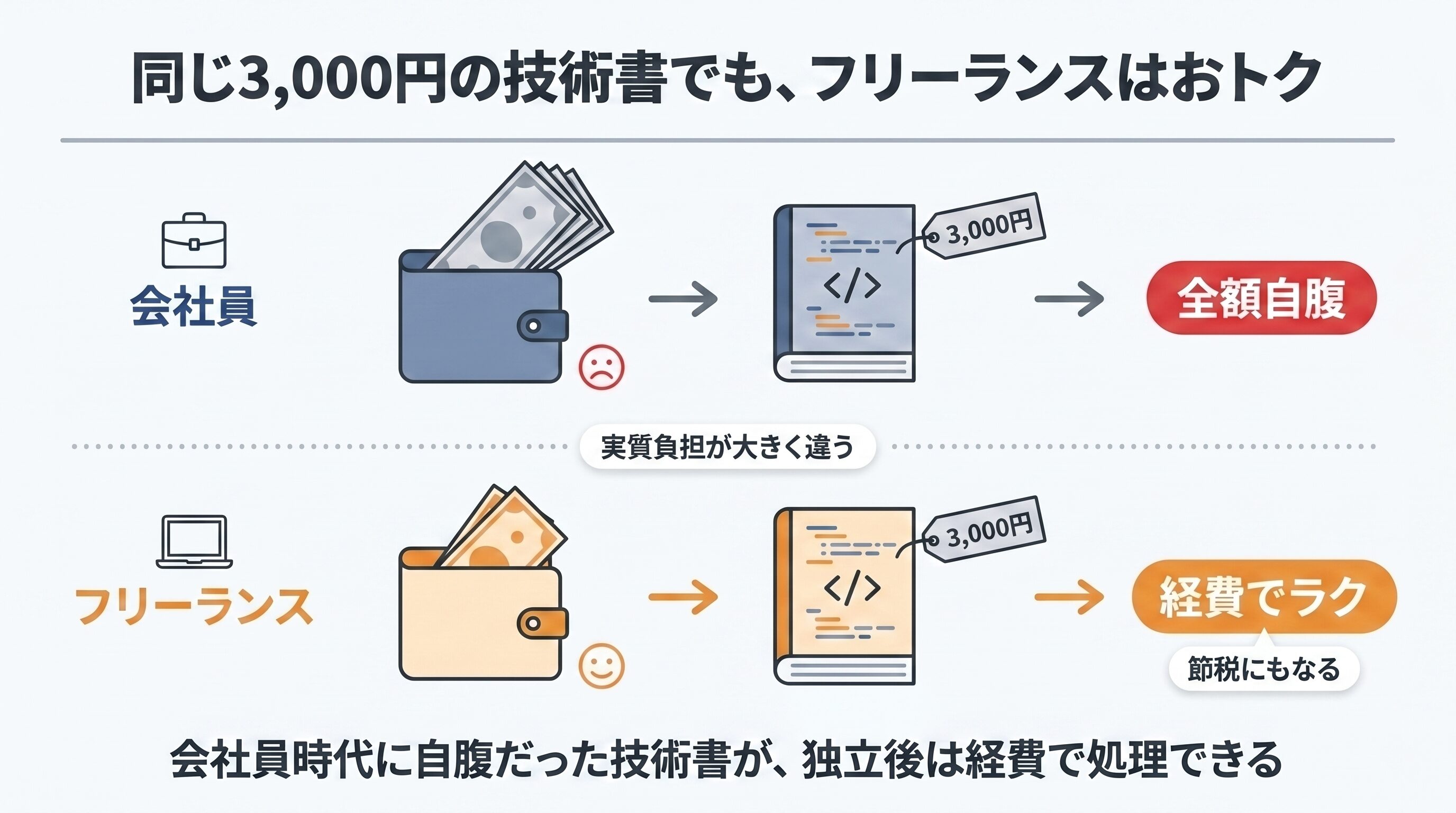 会社員 vs フリーランスの「学習費」処理の違い