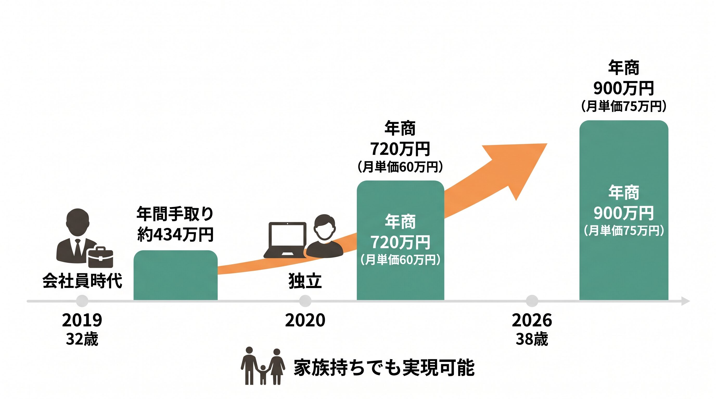 筆者の年収推移