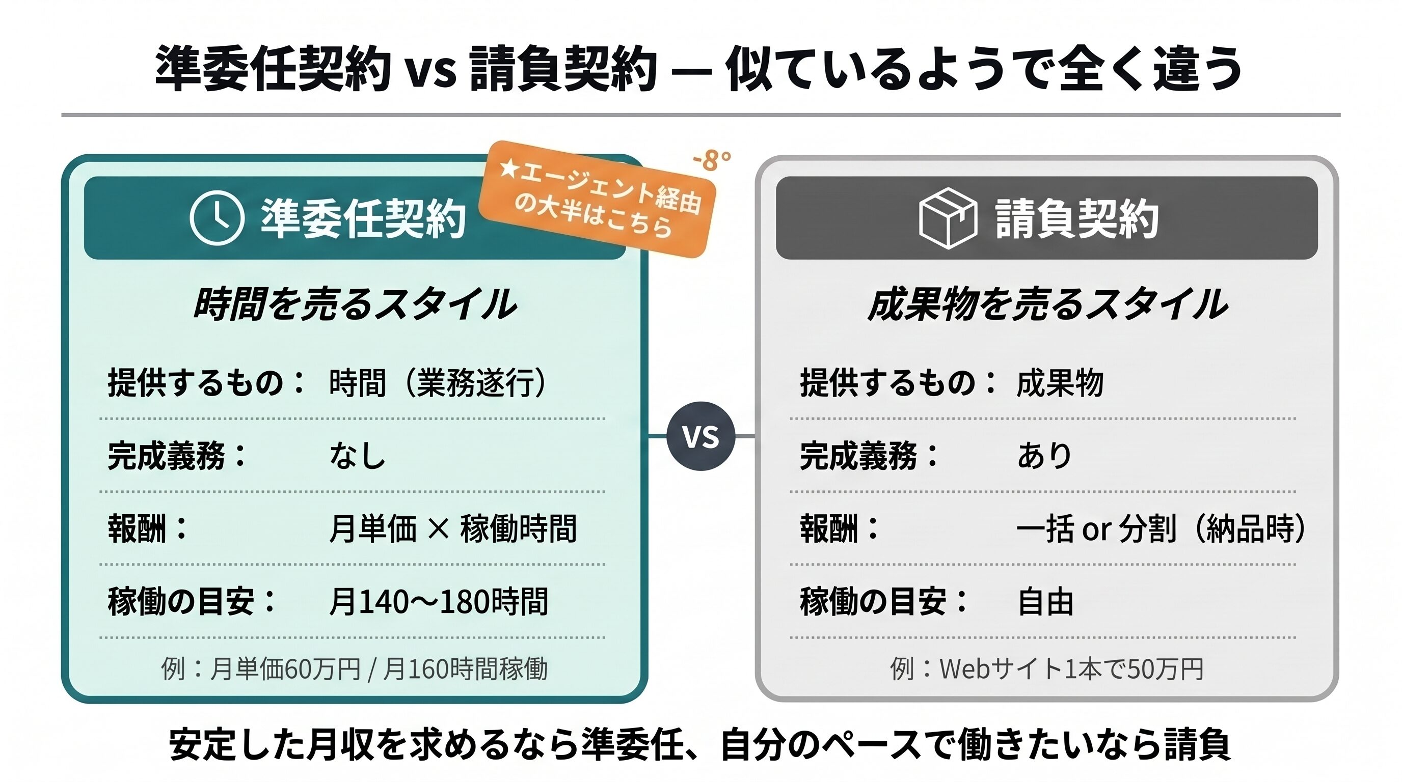 準委任契約 vs 請負契約の違い