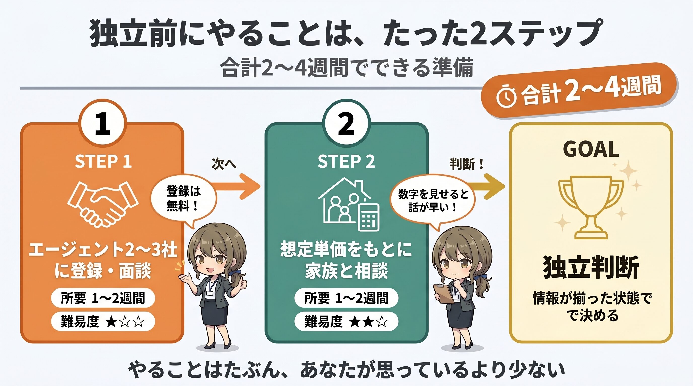 独立前の2ステップフロー