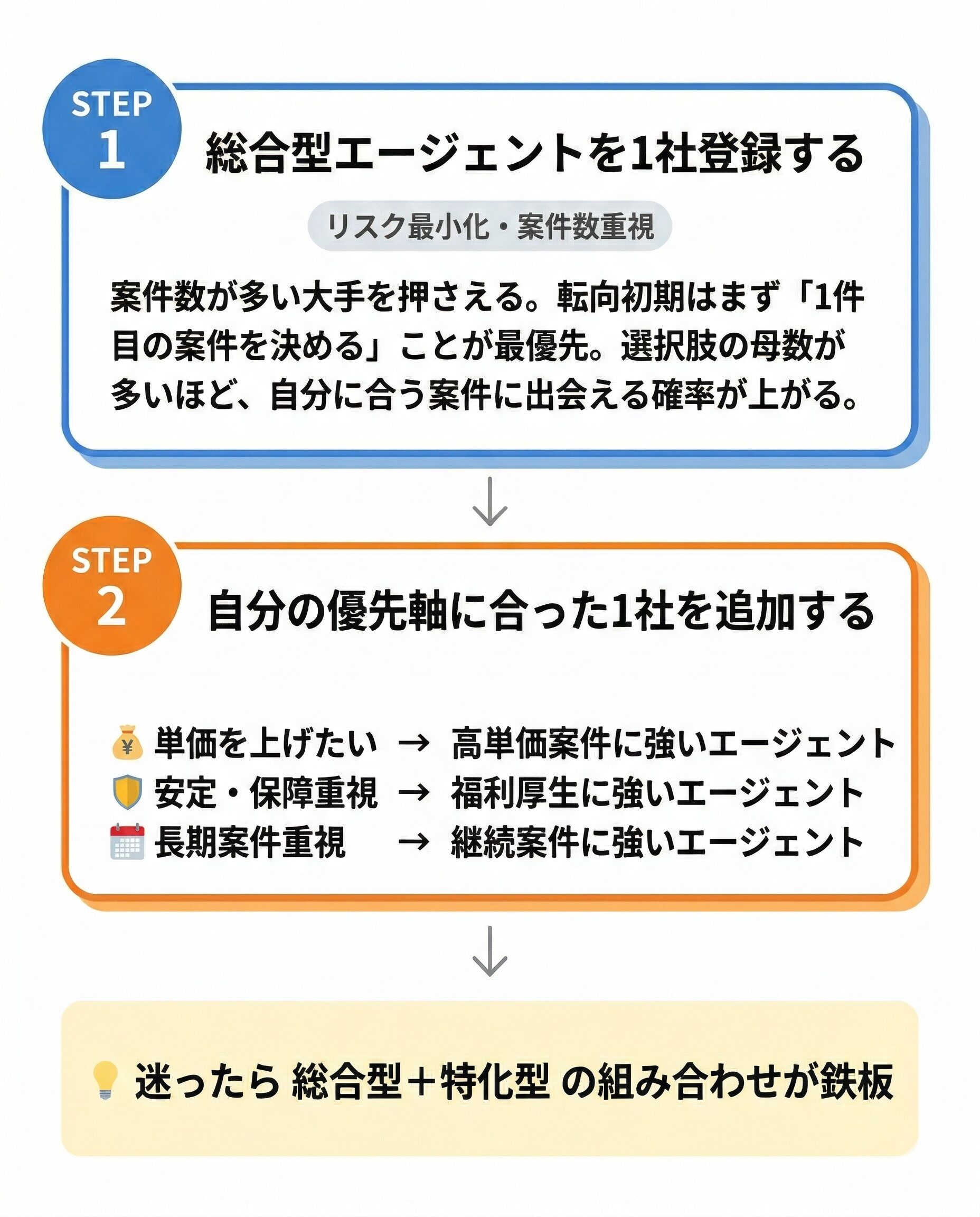 2社選ぶときのおすすめパターン