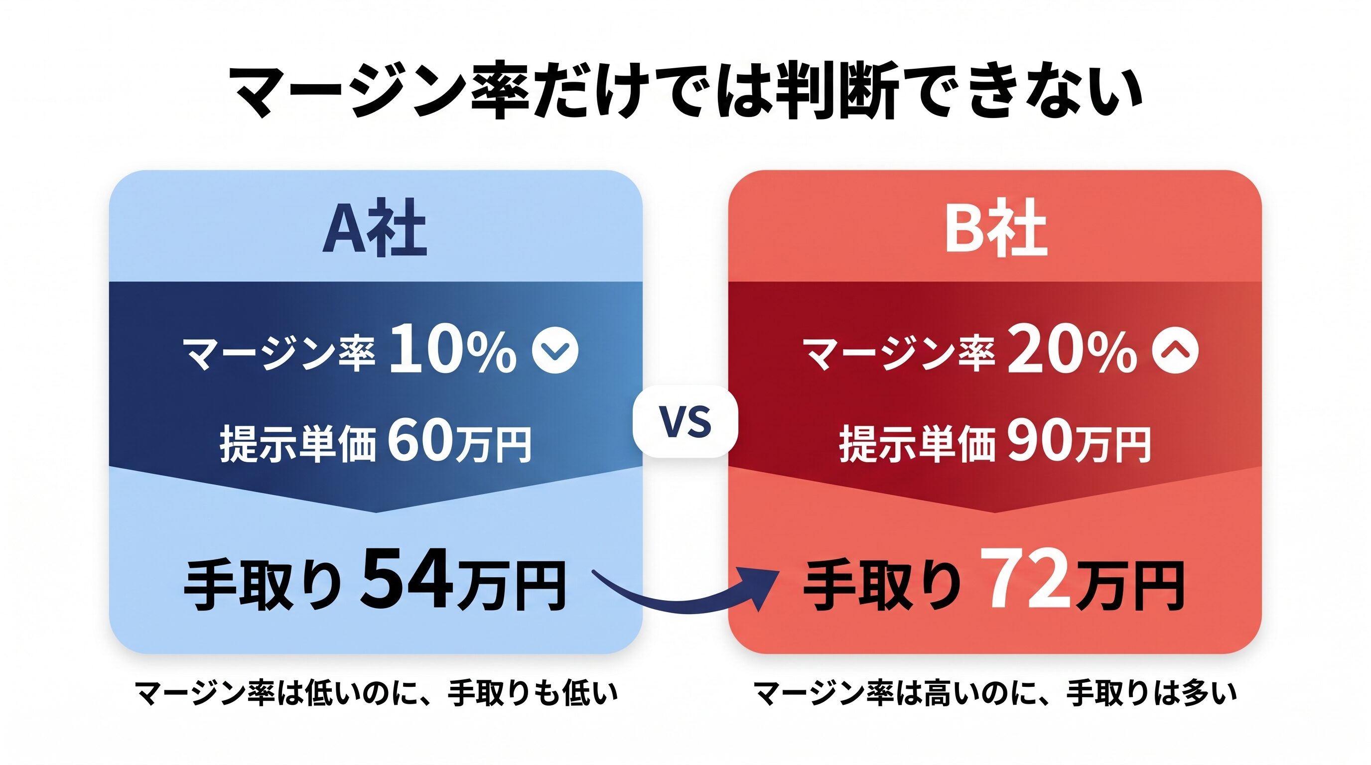 A社vsB社の手取り逆転比較