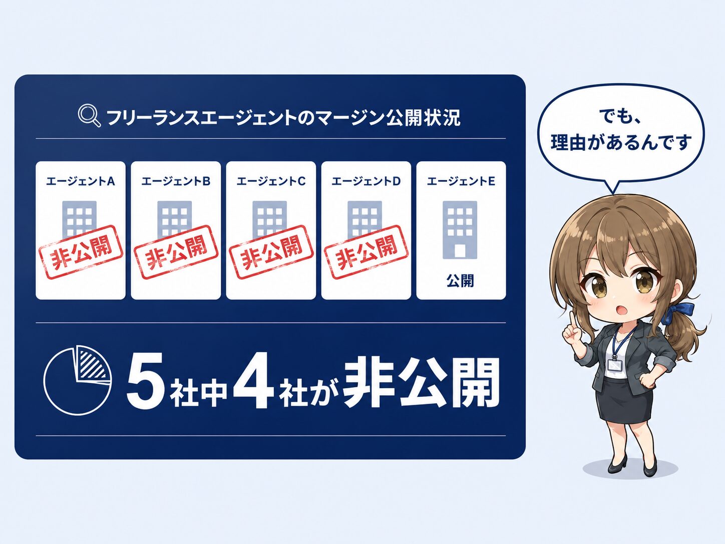 フリーランスエージェント大手5社のマージン公開状況。5社中4社が非公開で、公開しているのは1社のみ。非公開には案件ごとに料率が違うという理由があることを示唆する図解。