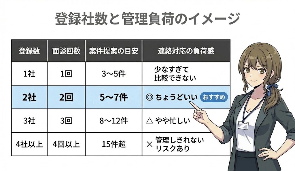 登録者数と管理負荷のイメージ