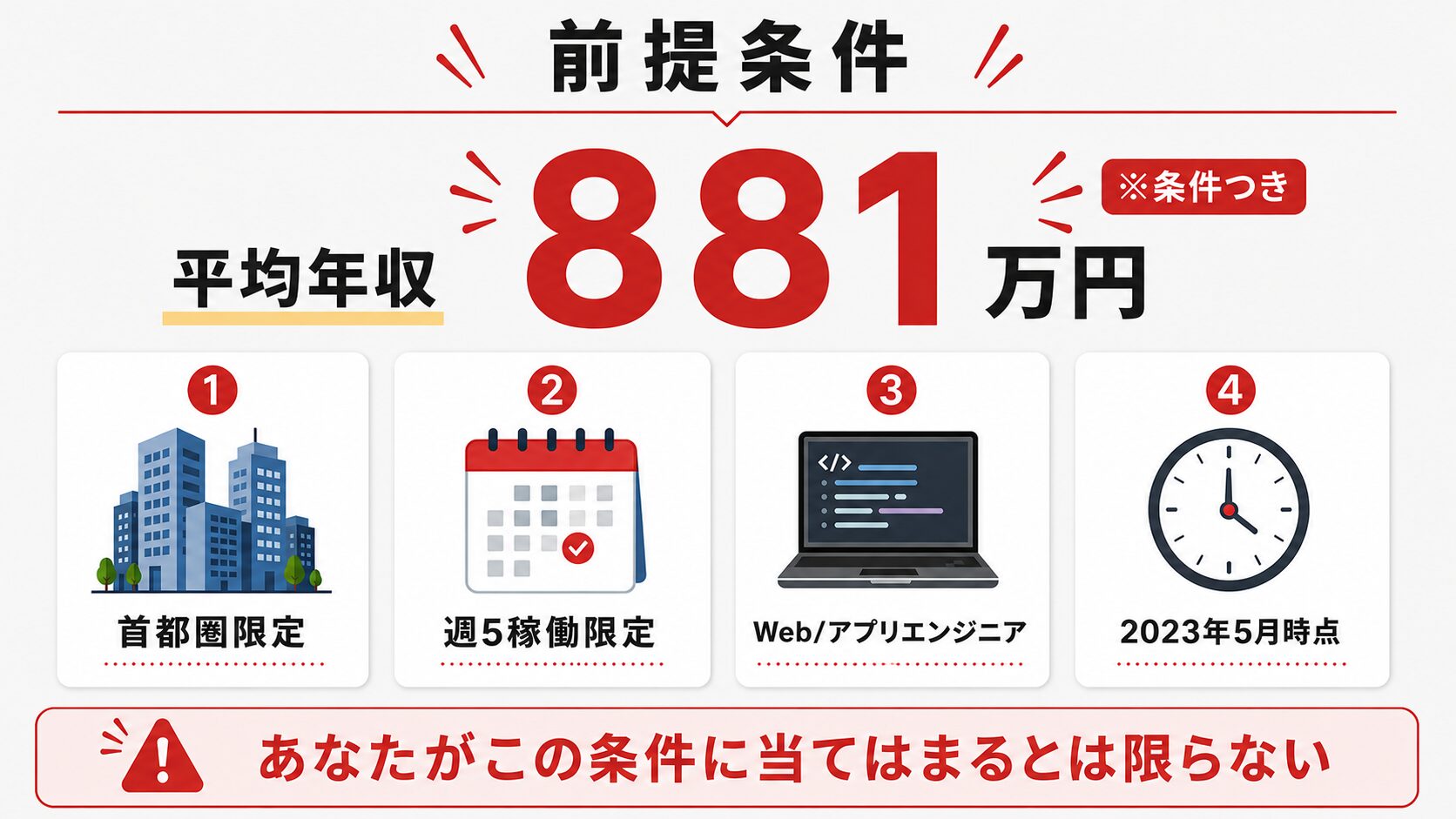 レバテックフリーランスの平均年収881万円につく4つの前提条件(首都圏・週5稼働・Web/アプリエンジニア・2023年5月時点)を整理した図。平均をそのまま自分に当てはめないよう促す。