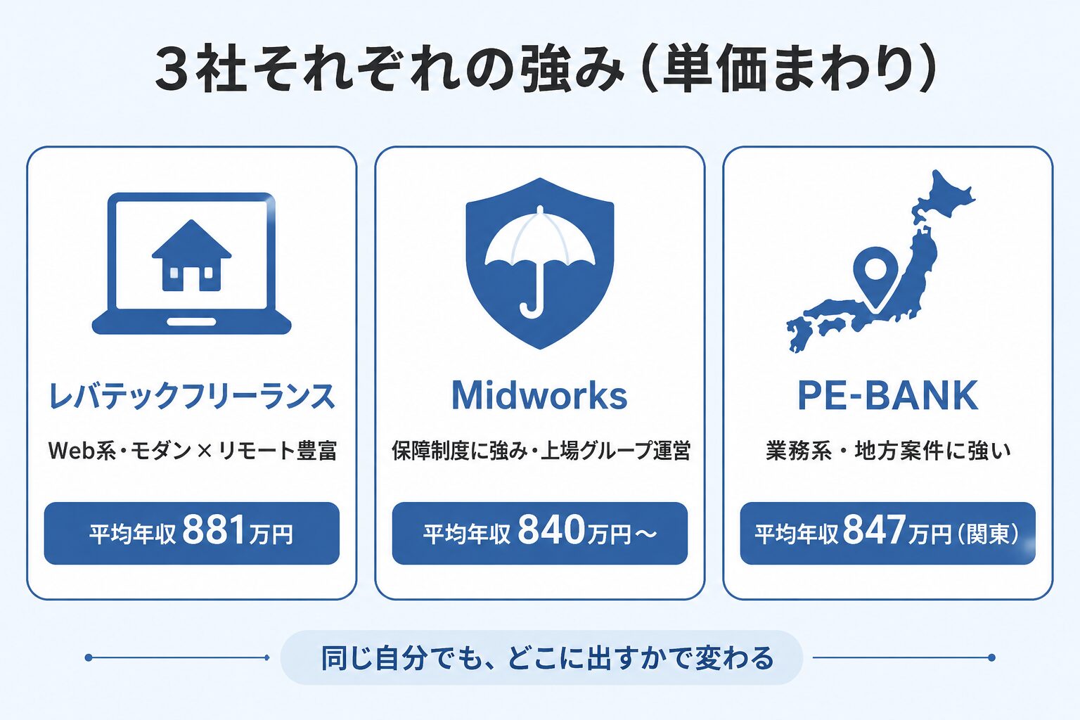 レバテックフリーランス・Midworks・PE-BANKの単価まわり比較表。平均年収・マージン・支払いサイト・案件傾向の違いを示し、複数社登録で適正単価を確認する重要性を伝える図。