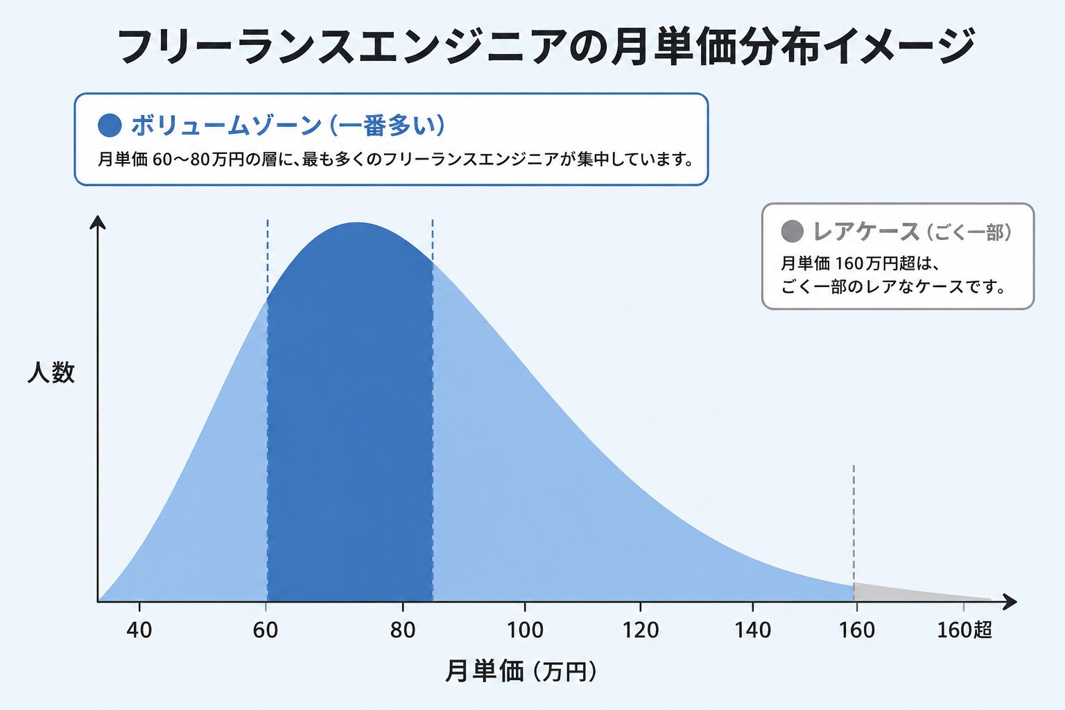 レバテックフリーランスの月単価分布イメージ。月単価60〜80万円がボリュームゾーンで人数が最も多く、160万円超はごく一部のレアケースであることを示す山型グラフ。