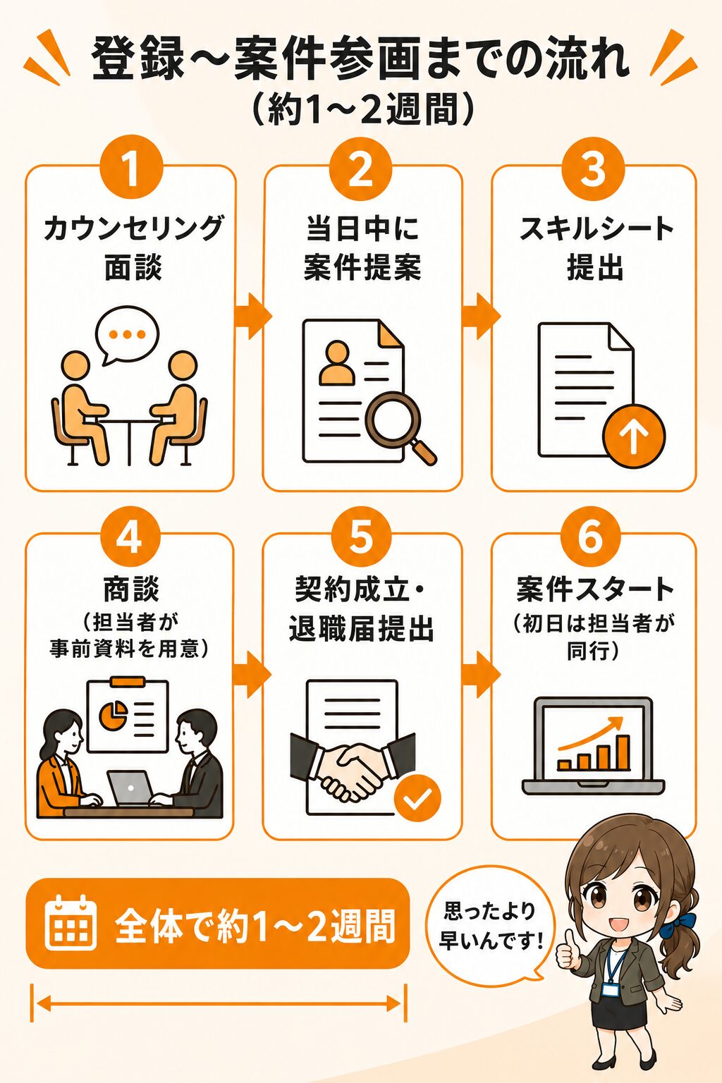 レバテックフリーランスの登録から案件参画までの6ステップ。カウンセリング面談・当日中の案件提案・スキルシート提出・商談・契約成立・案件スタートまで約1〜2週間で進む流れを示す図。
