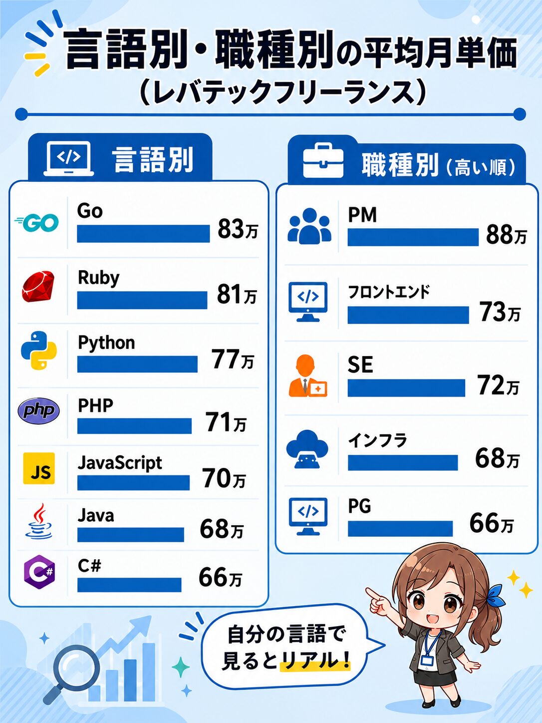 レバテックフリーランス公式の言語別・職種別の平均月単価表。Go83万・Python77万・PHP71万・Java68万、SE72万・フロントエンド73万など。自分の言語で相場を確認できる早見表。
