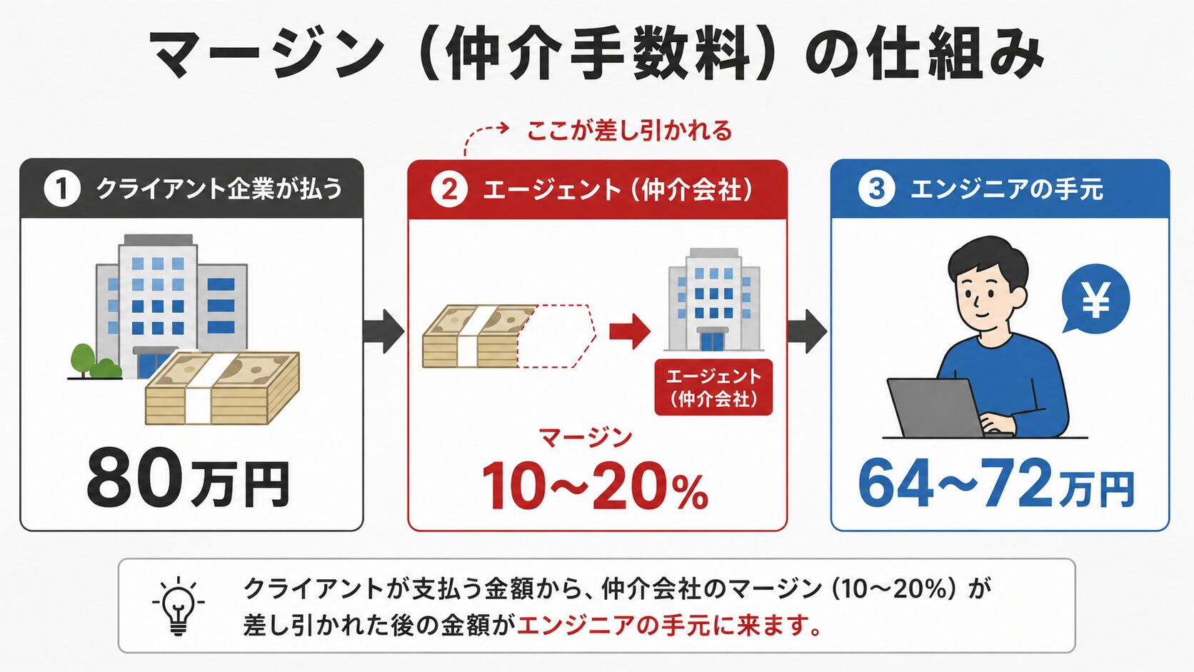 エージェントのマージンの仕組みを示すフロー図。クライアントが払う80万円から仲介手数料10〜20%が引かれ、エンジニアの手元には64〜72万円が残る流れを可視化。