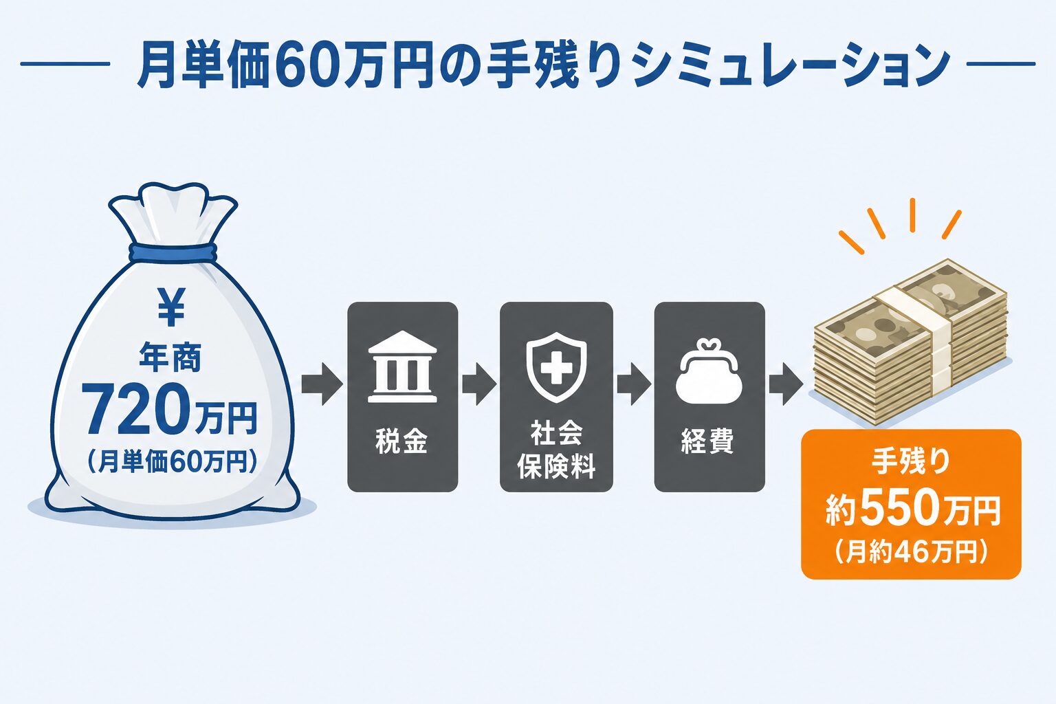 月単価60万円・年商720万円から所得税・住民税・国民健康保険・国民年金・経費を差し引き、手残りが約490〜550万円になる構造を示した図。会社員時代より手残りが増える実例。