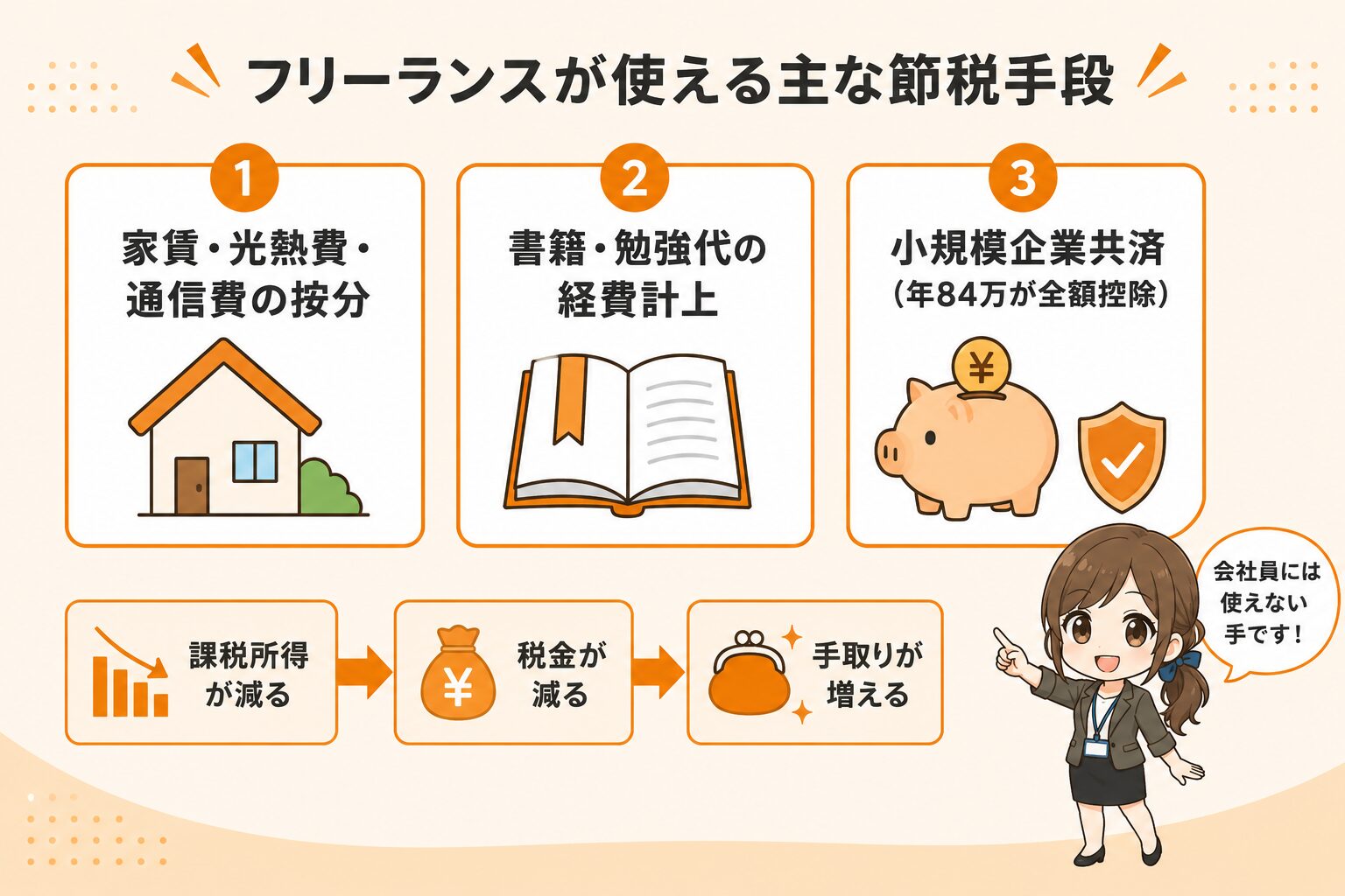 フリーランスが使える主な節税手段3つ(家賃・光熱費・通信費の按分、書籍・勉強代の経費計上、小規模企業共済の全額控除)を並べ、課税所得を減らして手取りを増やせる仕組みを示す図。
