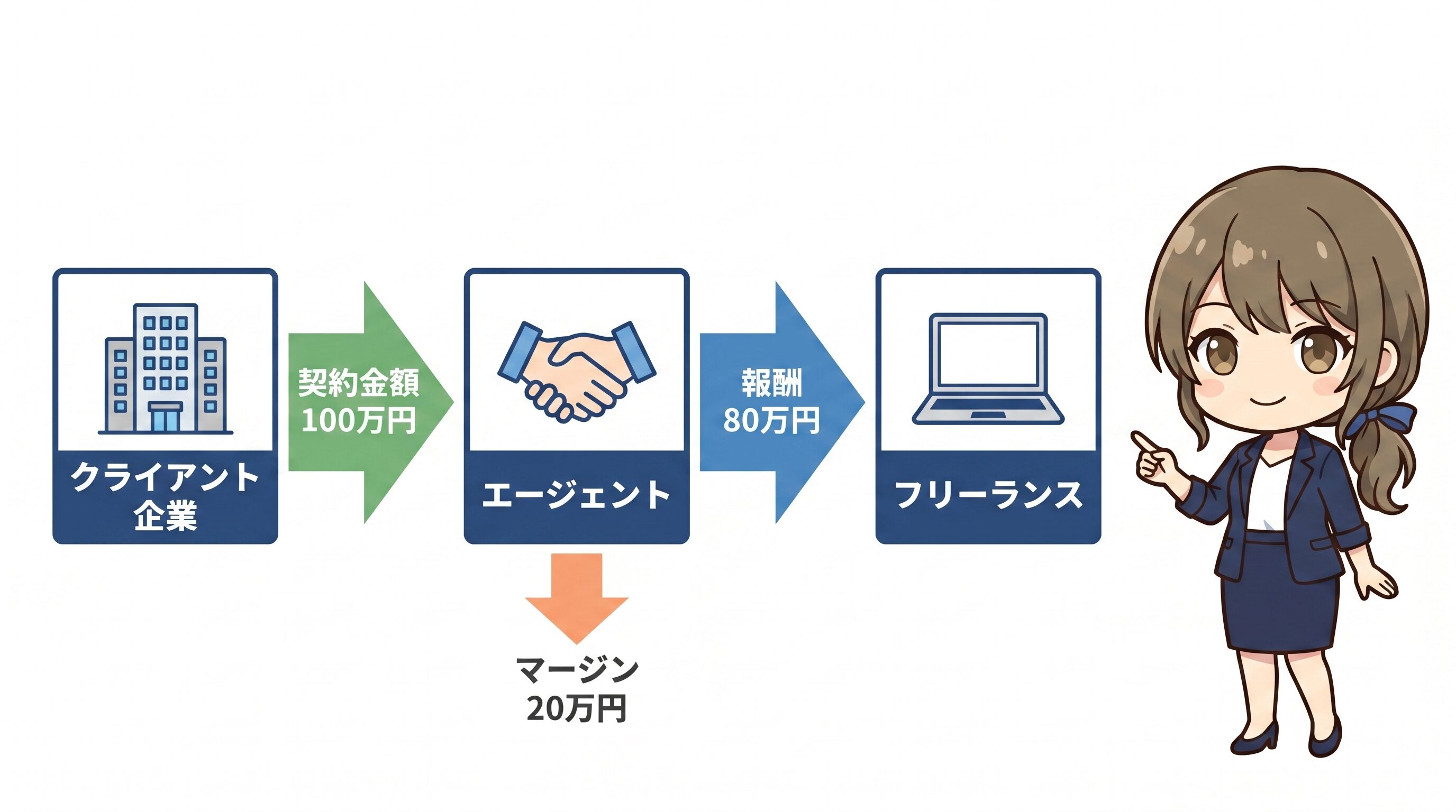 クライアントからフリーランスへの
お金の流れ