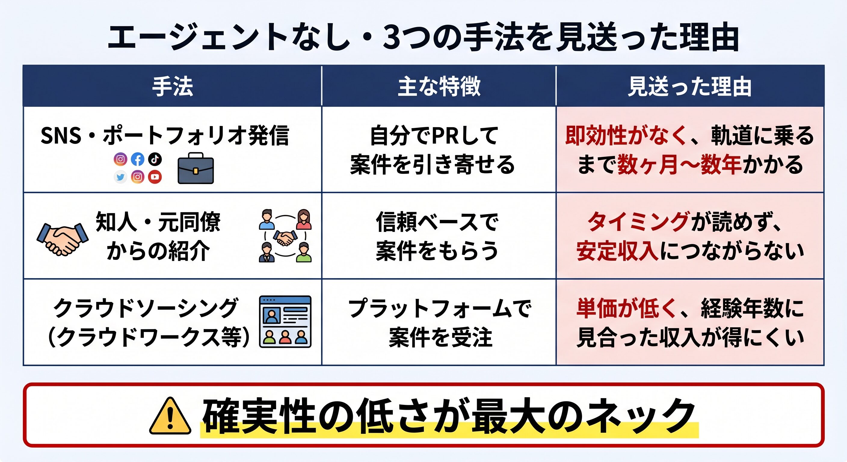 エージェントを使わない場合のリスク