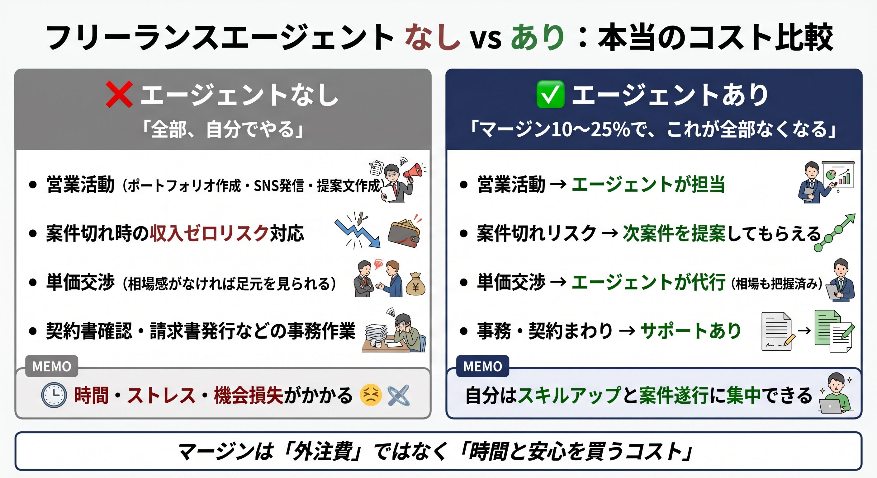 フリーランスエージェント有無のコスト比較