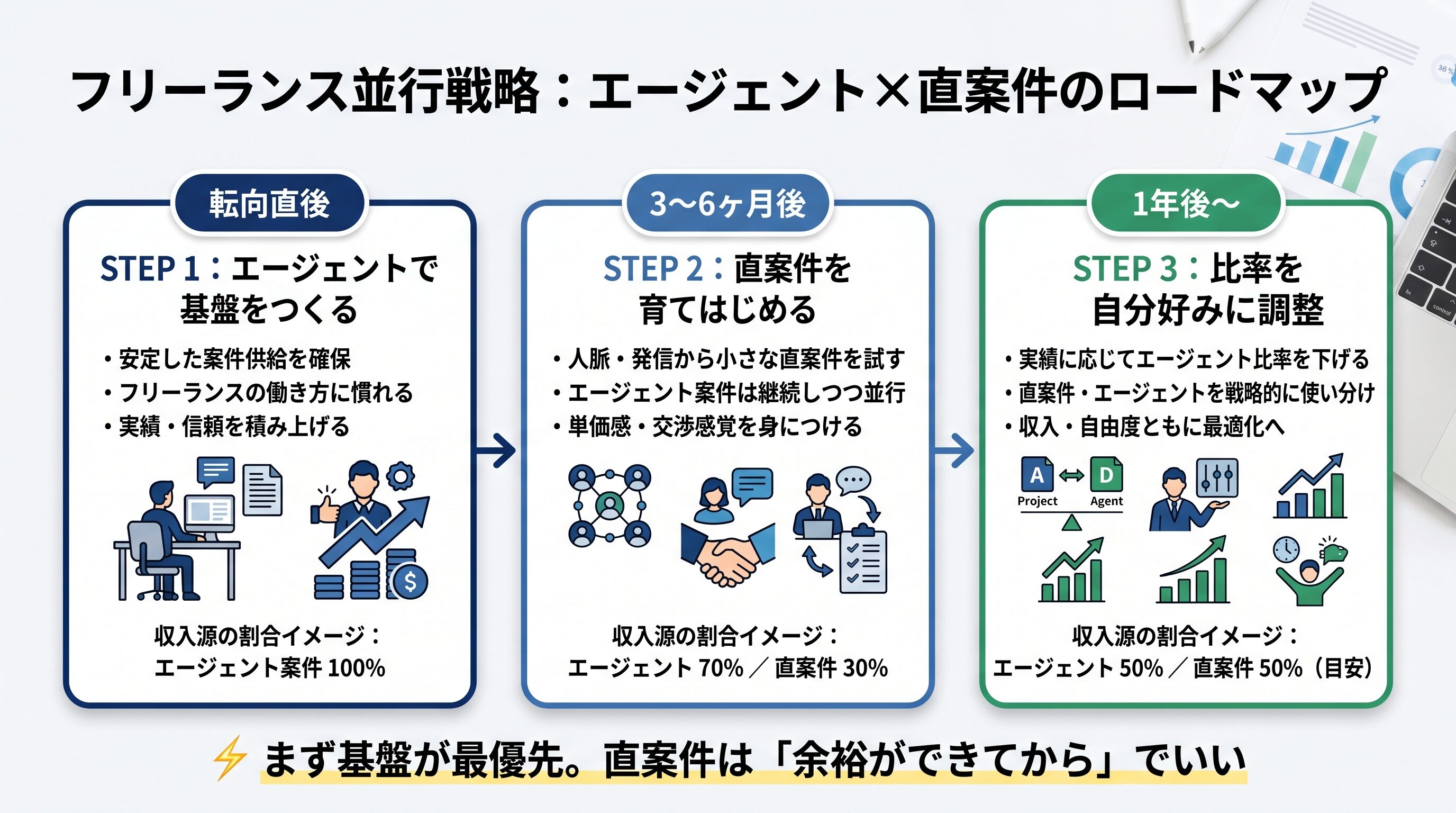 フリーランス並行戦略：エージェント、直案件のロードマップ