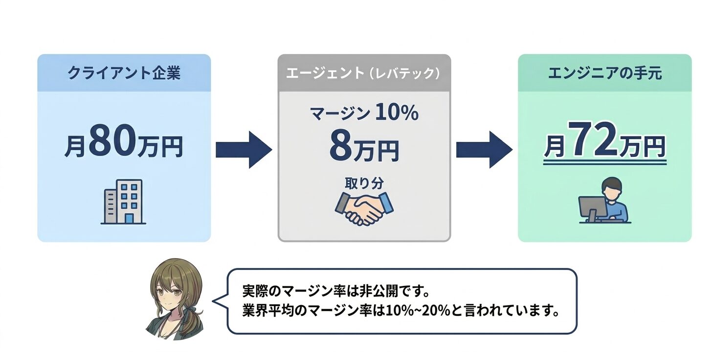 フリーランスエージェントのマージンの仕組み
