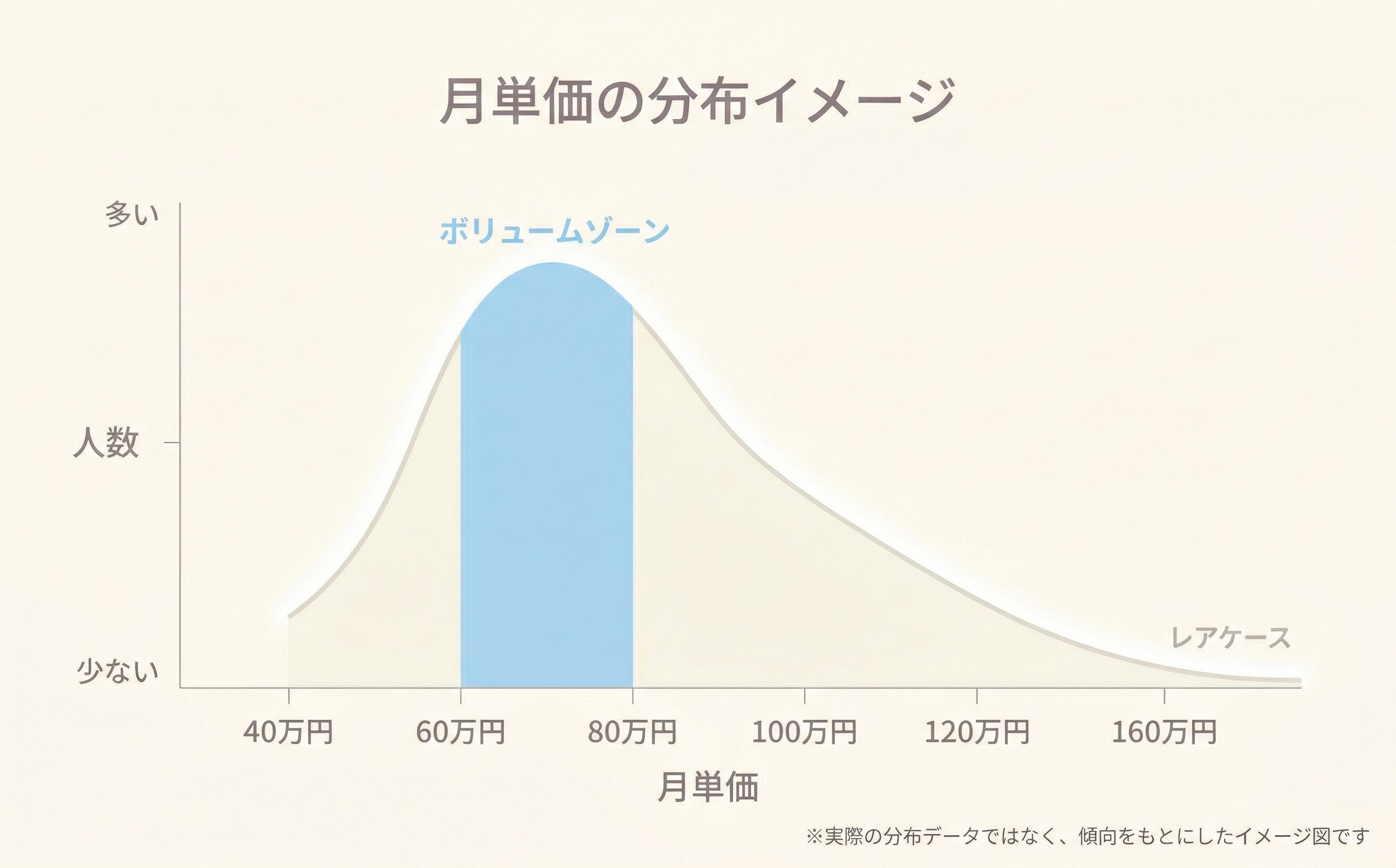 月単価の分布イメージ