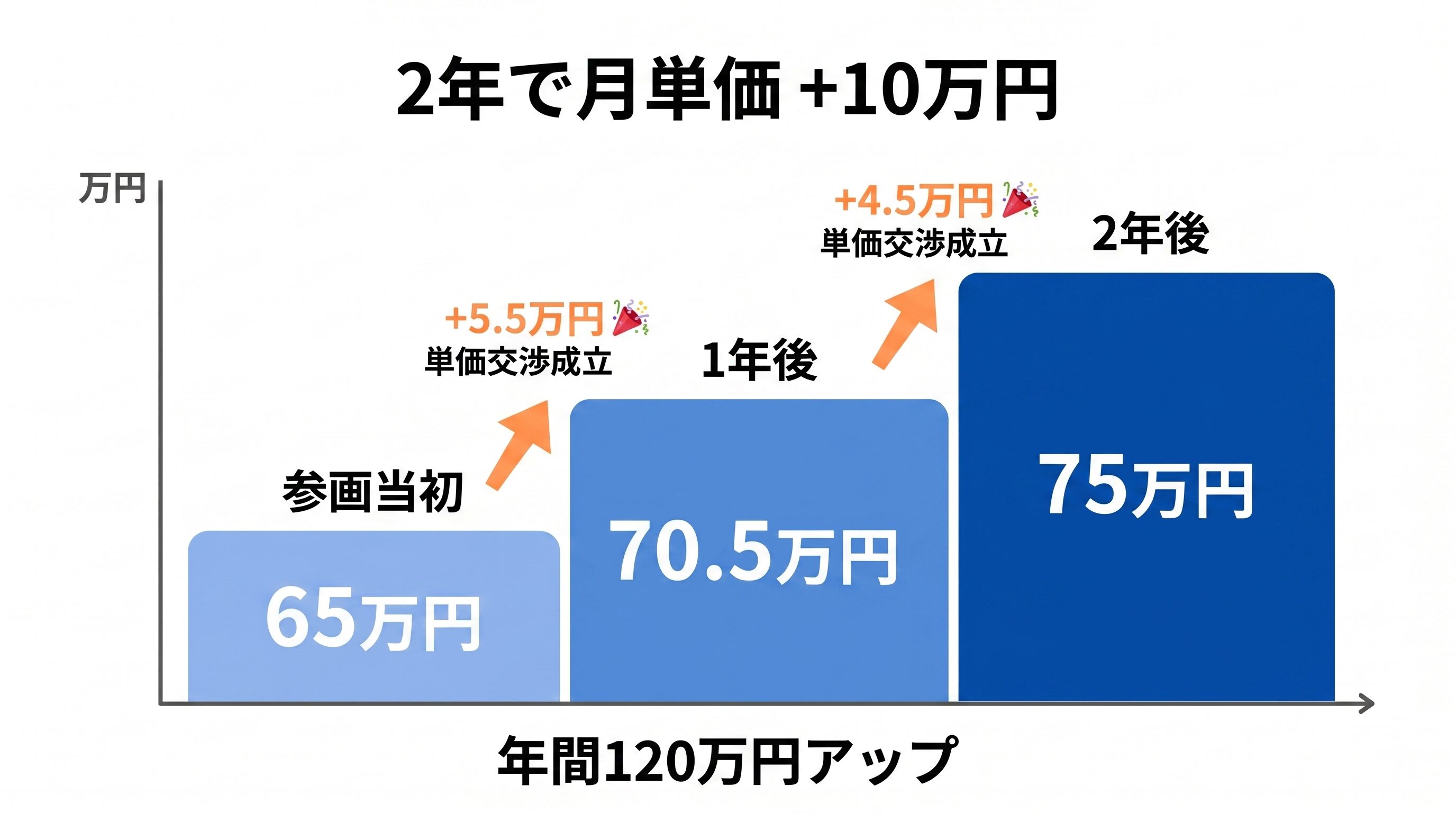 単価推移グラフ