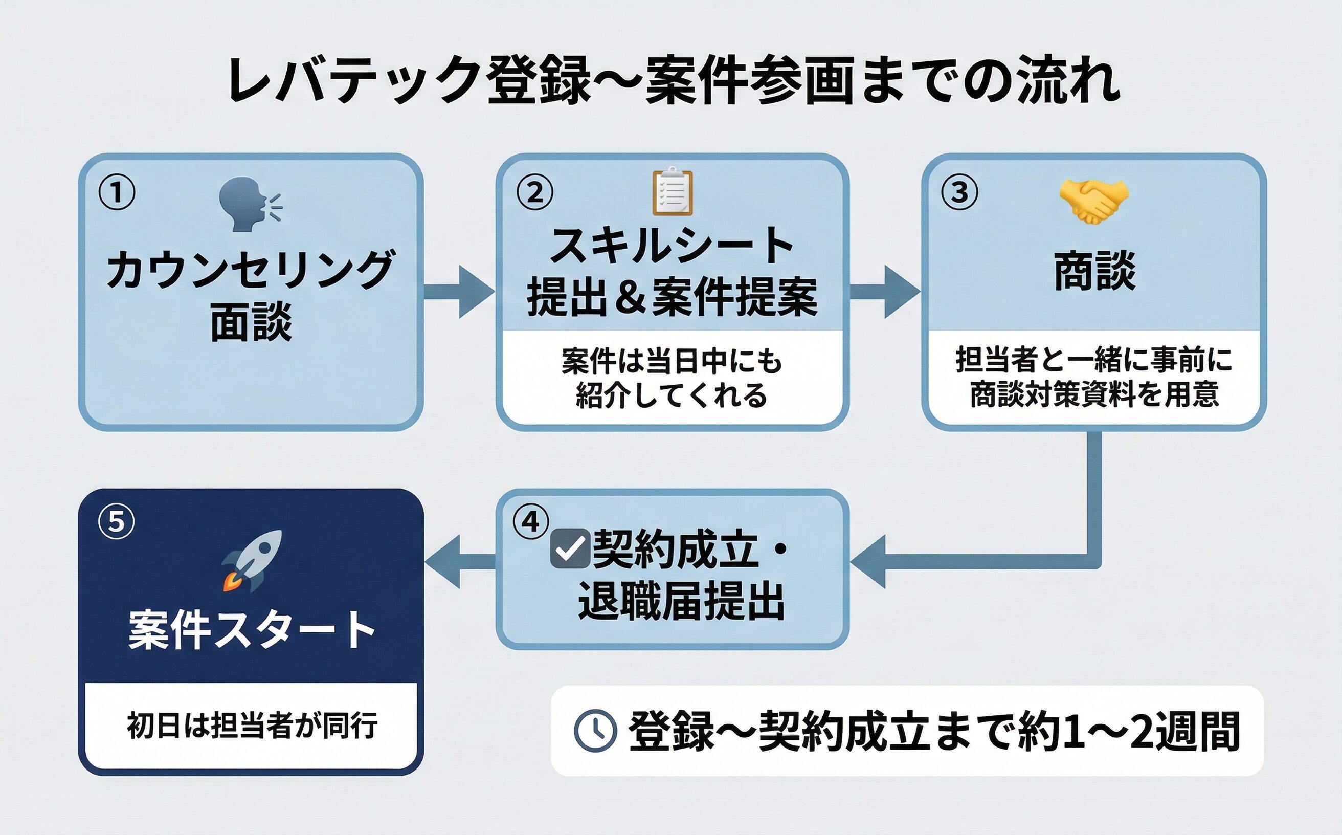 レバテックで案件参画までの流れ