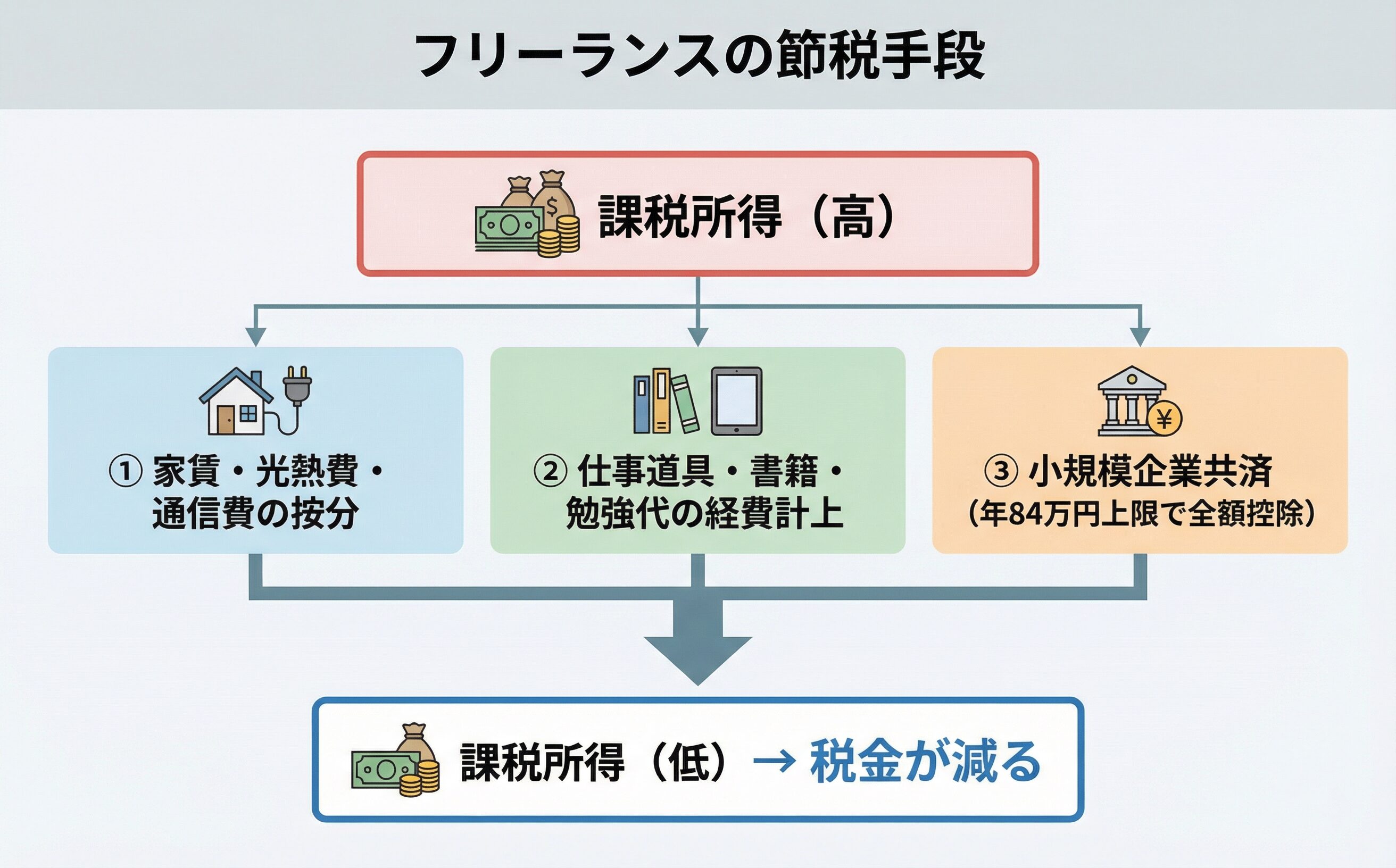 フリーランスの節税手段