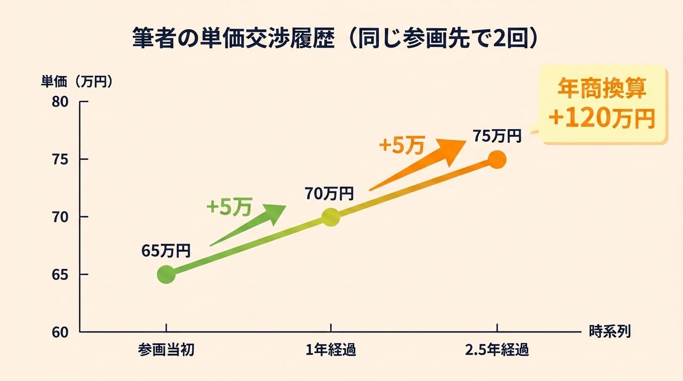 参画当初65万円から70万円、75万円へと2回の単価交渉で上昇した月単価推移グラフ。年商換算でプラス120万円のインパクトを示す